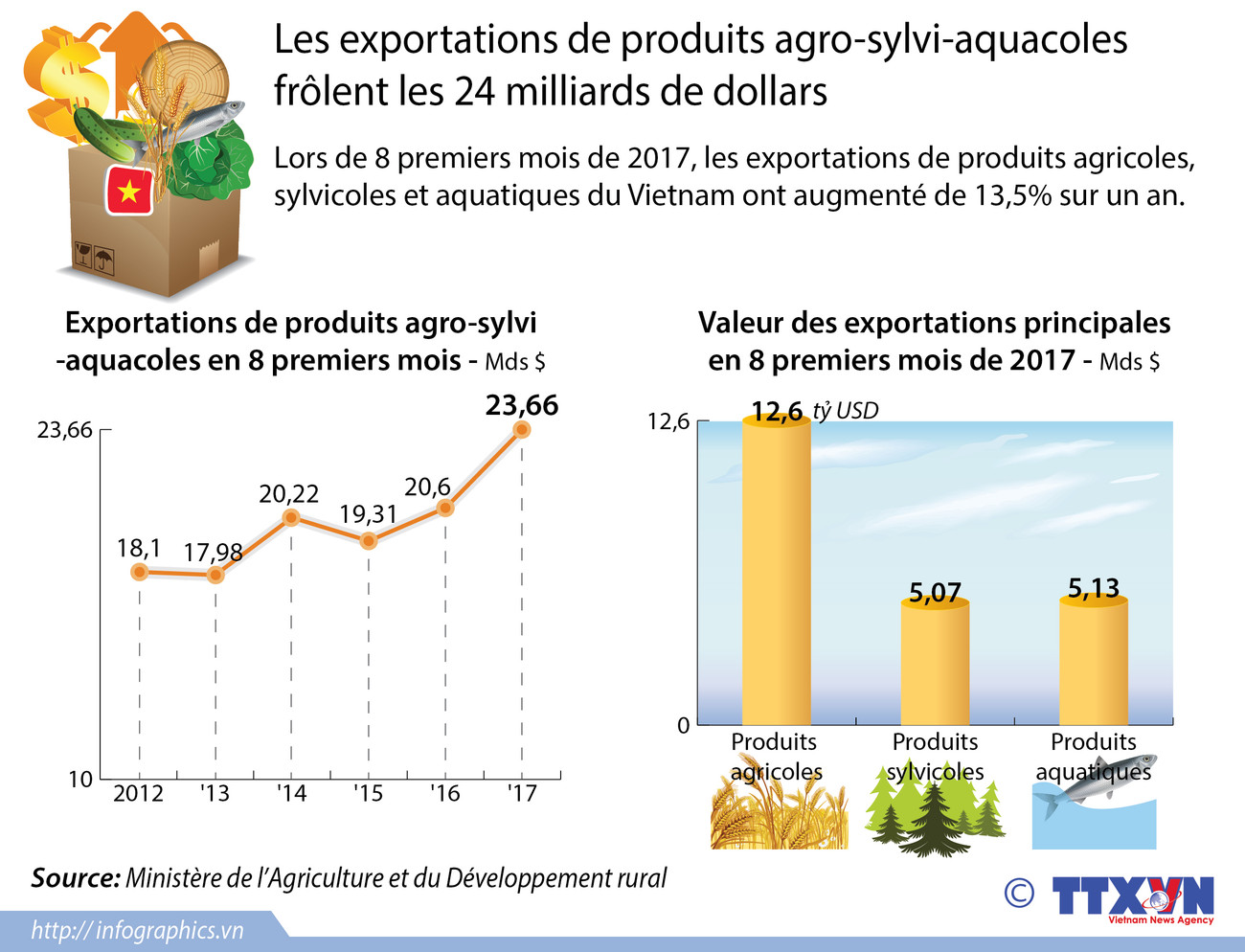 [Infographie] Les exportations de produits agro-sylvi-aquacoles frôlent les 24 Mds $ ảnh 1