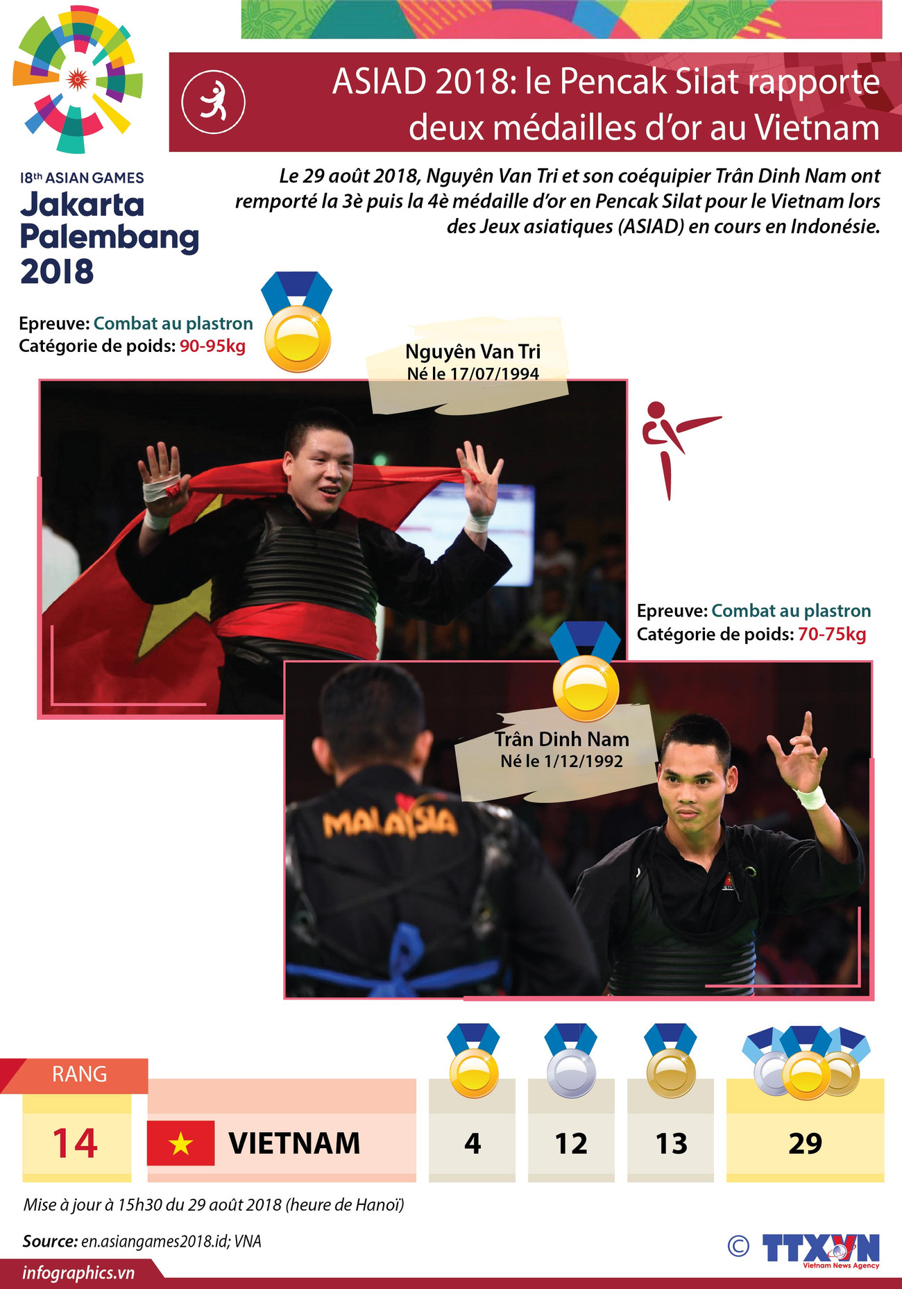 ASIAD 2018: le Pencak Silat rapporte deux médailles d’or au Vietnam ảnh 1