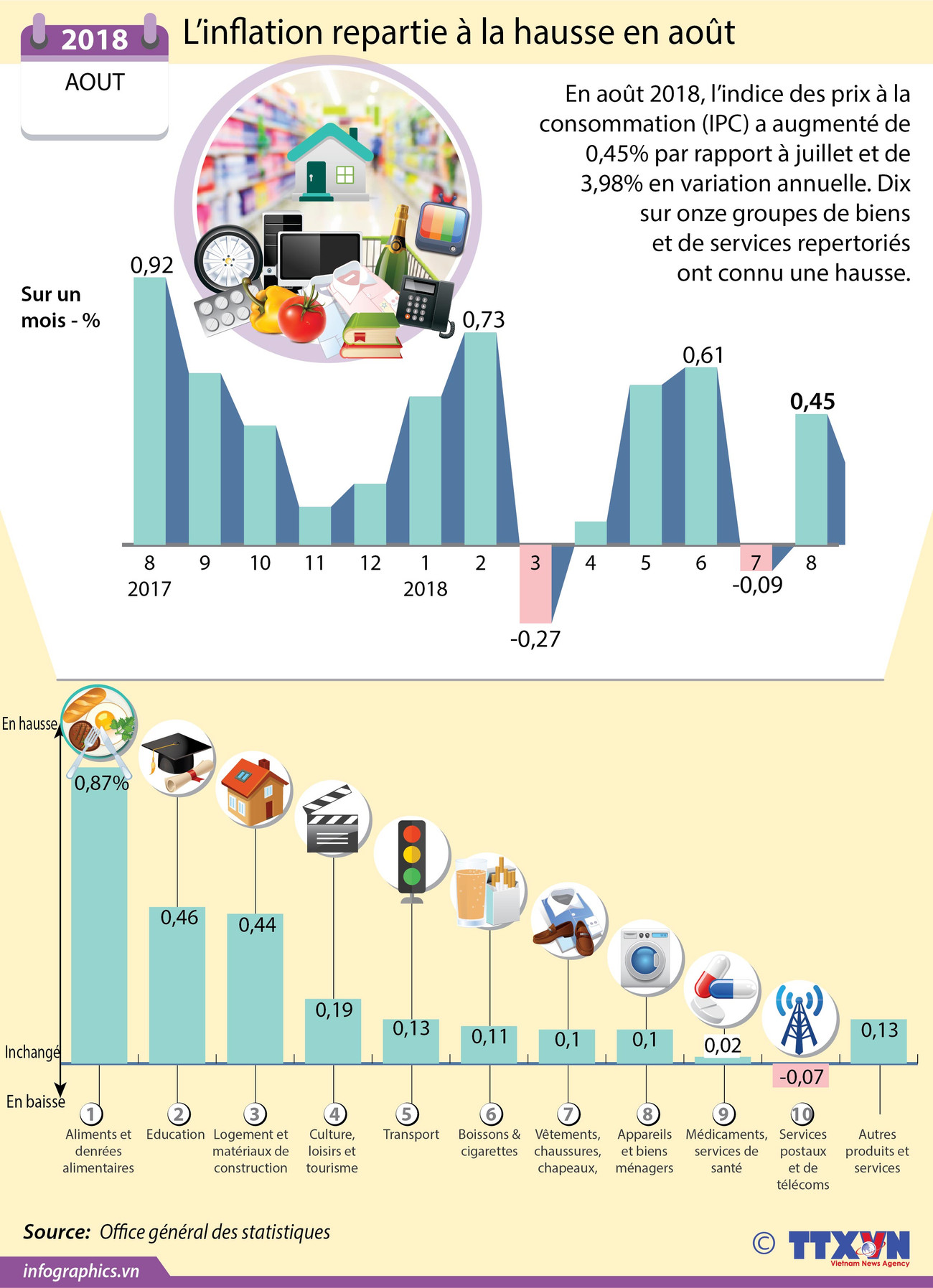 [Infographie] L’inflation repartie à la hausse en août ảnh 1
