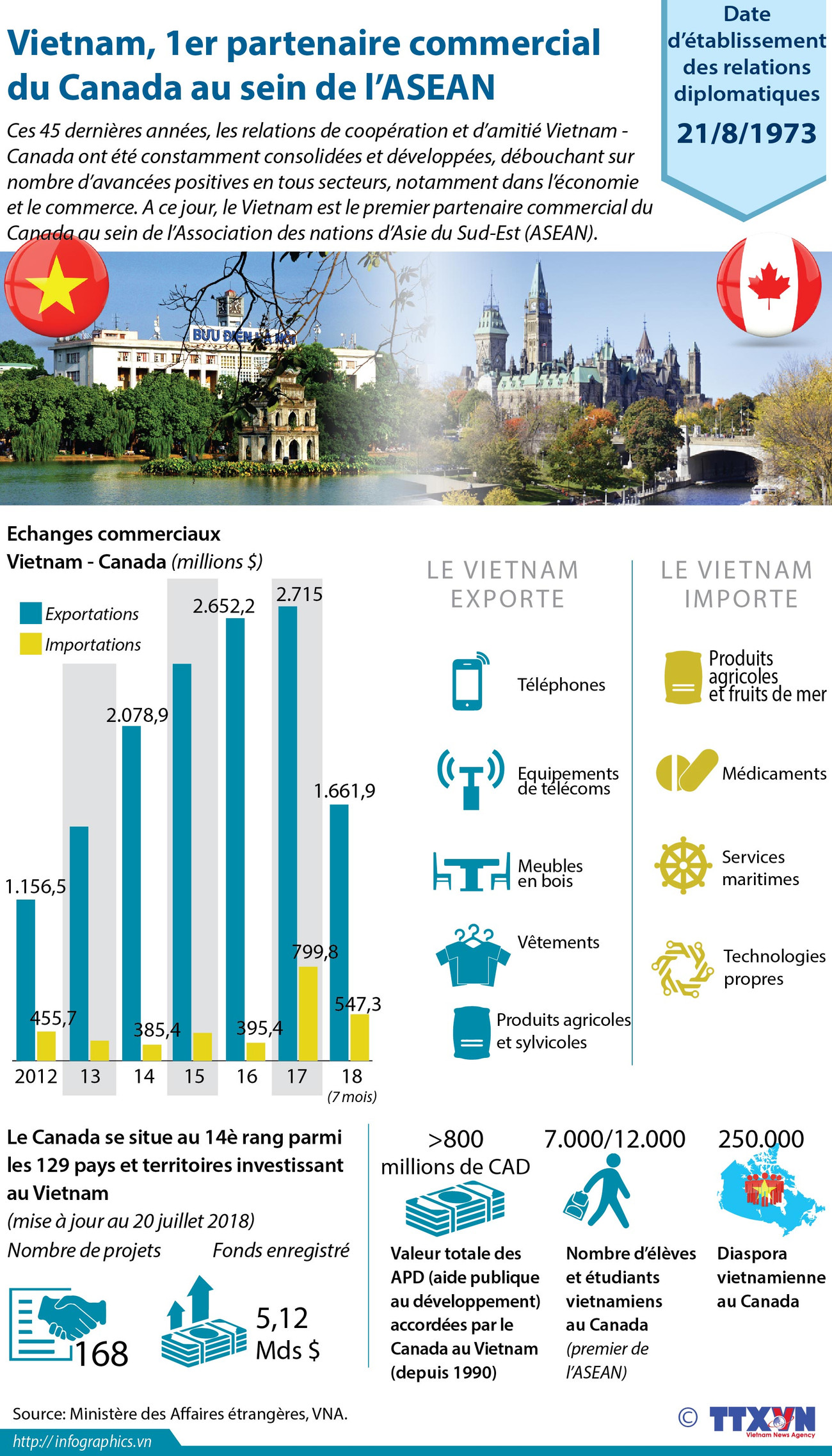 [Infographie] Vietnam, 1er partenaire commercial du Canada au sein de l’ASEAN ảnh 1