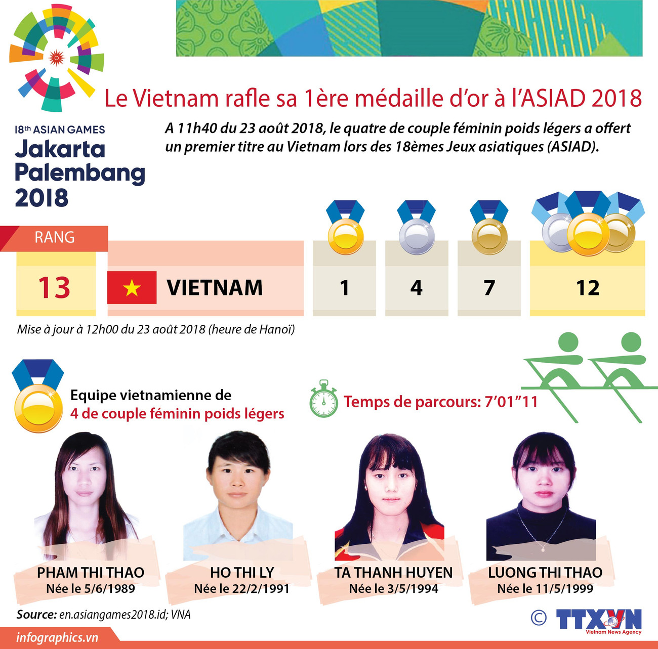 [Infographie] Le Vietnam rafle sa 1ère médaille d’or à l’ASIAD 2018 ảnh 1