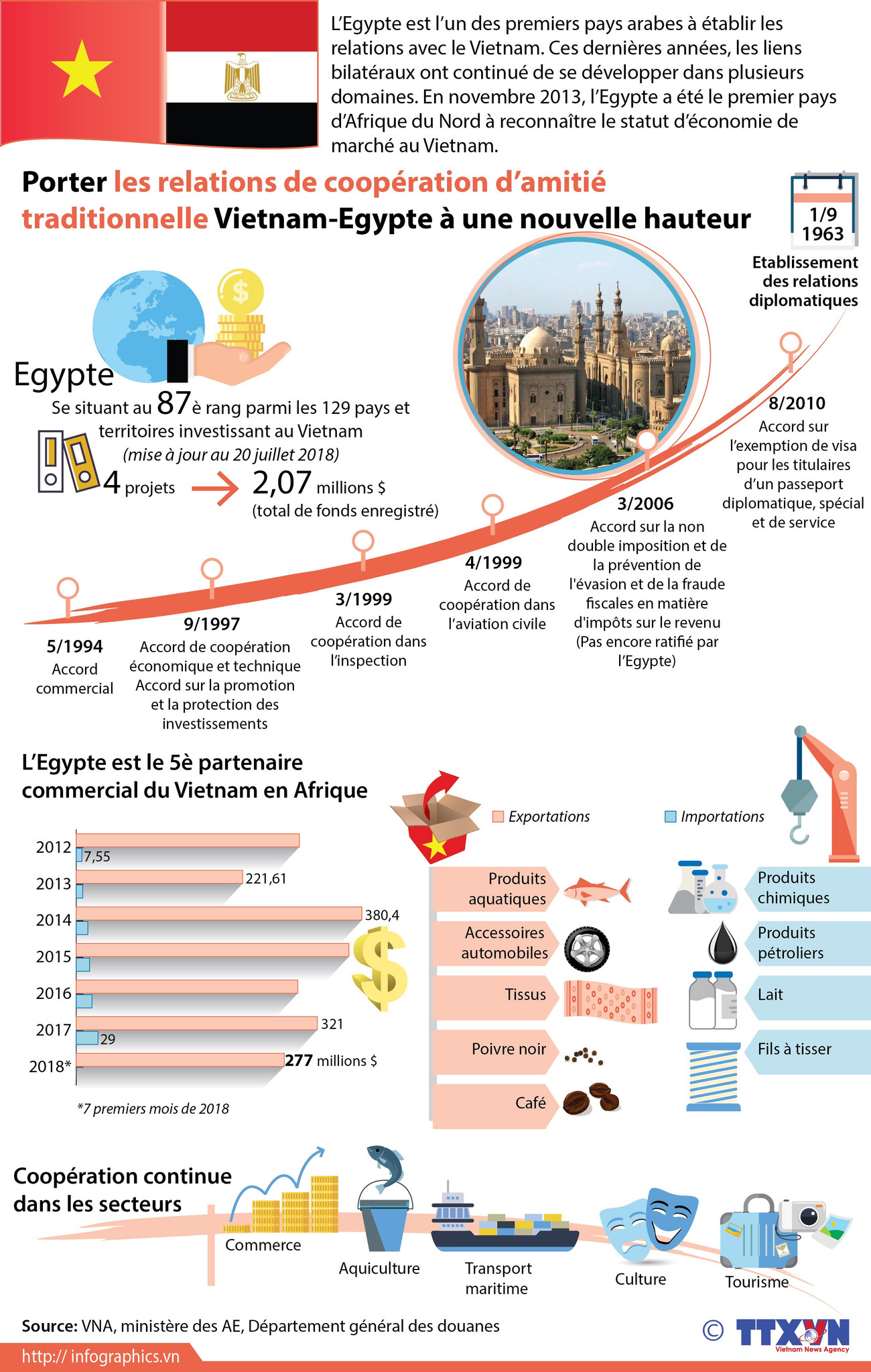 [Infographie] Porter les relations Vietnam-Egypte à une nouvelle hauteur ảnh 1