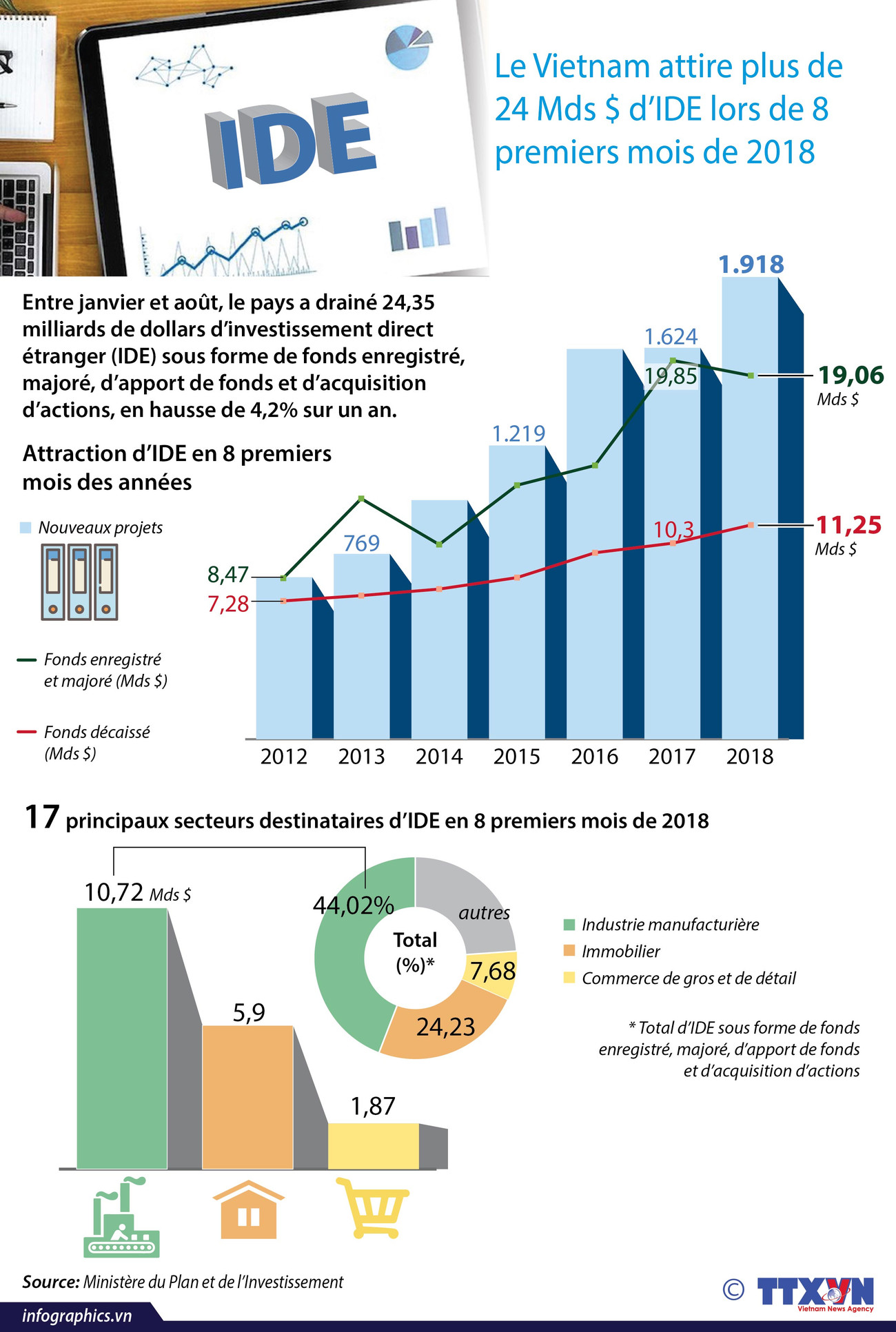 [Infographie] Le Vietnam attire plus de 24 Mds $ d’IDE lors de 8 premiers mois de 2018 ảnh 1