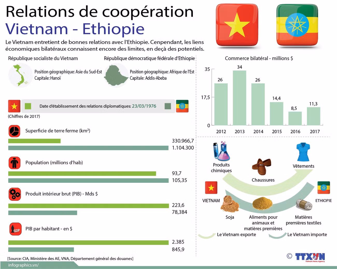 [Infographie] Relations de coopération Vietnam - Ethiopie ảnh 1