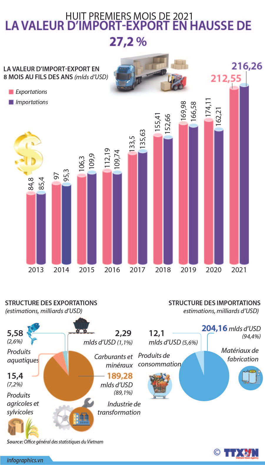 La valeur d'import-export en hausse de 27,2% en huit mois ảnh 1 La valeur d'import-export en hausse de 27,2% en huit mois ảnh 1