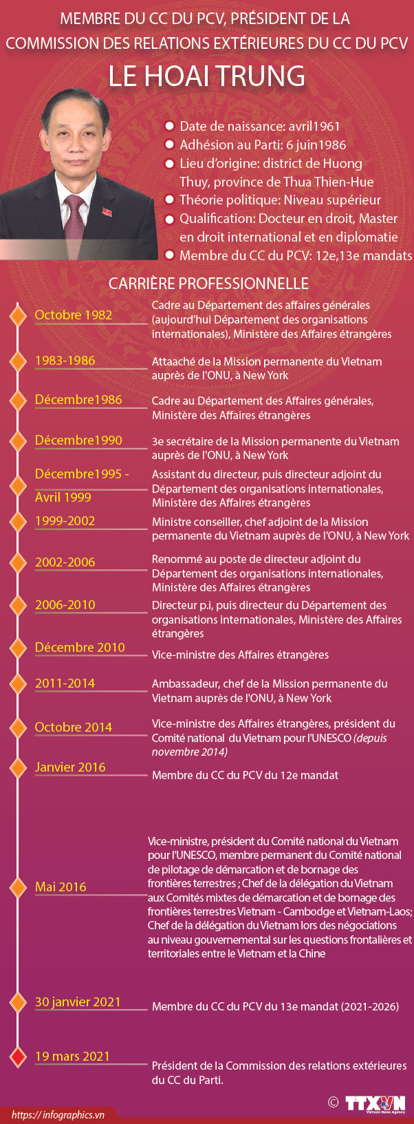 Le Hoai Trung, président de la Commission des relations extérieures du CC du Parti ảnh 1 Le Hoai Trung, président de la Commission des relations extérieures du CC du Parti ảnh 1