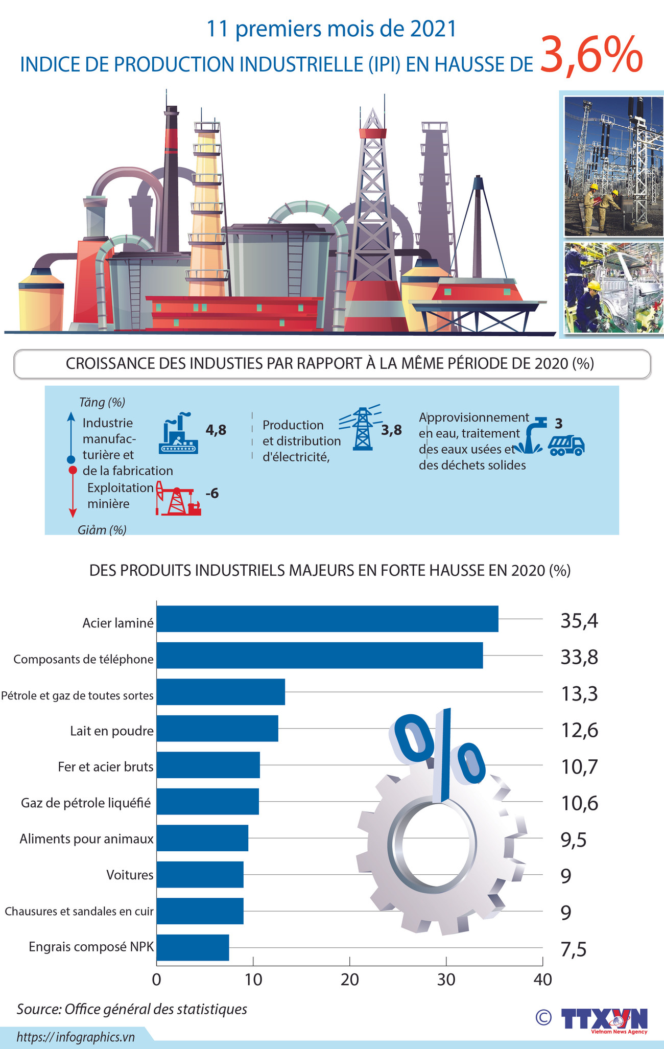 Indice de production industrielle (IPI) en hausse de 3,6% en 11 mois ảnh 1 Indice de production industrielle (IPI) en hausse de 3,6% en 11 mois ảnh 1