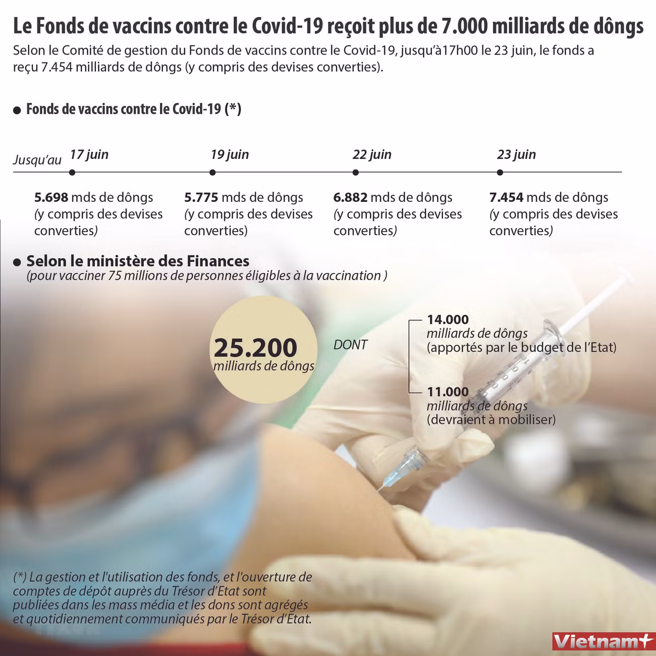 Le Fonds de vaccins contre le Covid-19 reçoit plus de 7.000 milliards de dôngs ảnh 1
