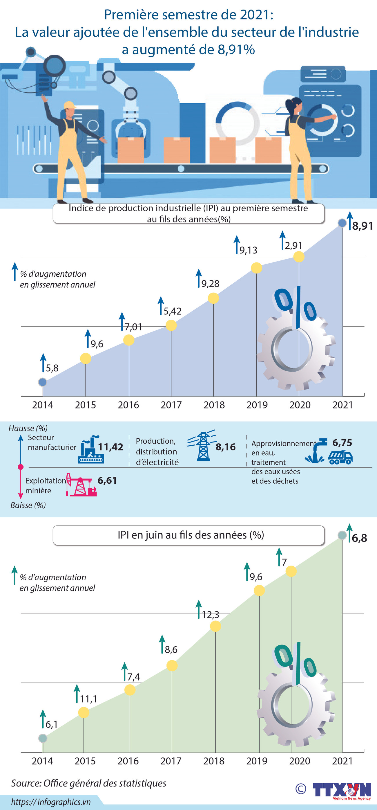 La valeur ajoutée du secteur de l'industrie a augmenté de 8,91% en 6 mois ảnh 1 La valeur ajoutée du secteur de l'industrie a augmenté de 8,91% en 6 mois ảnh 1