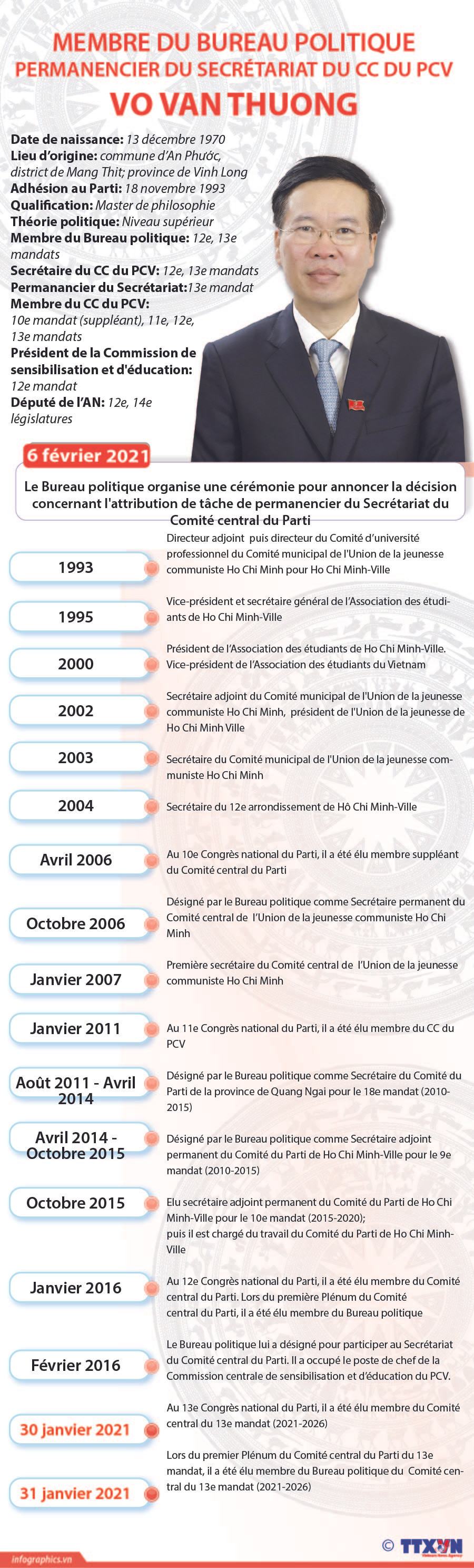 Vo Van Thuong: Permanencier du Secrétariat du CC du PCV ảnh 1