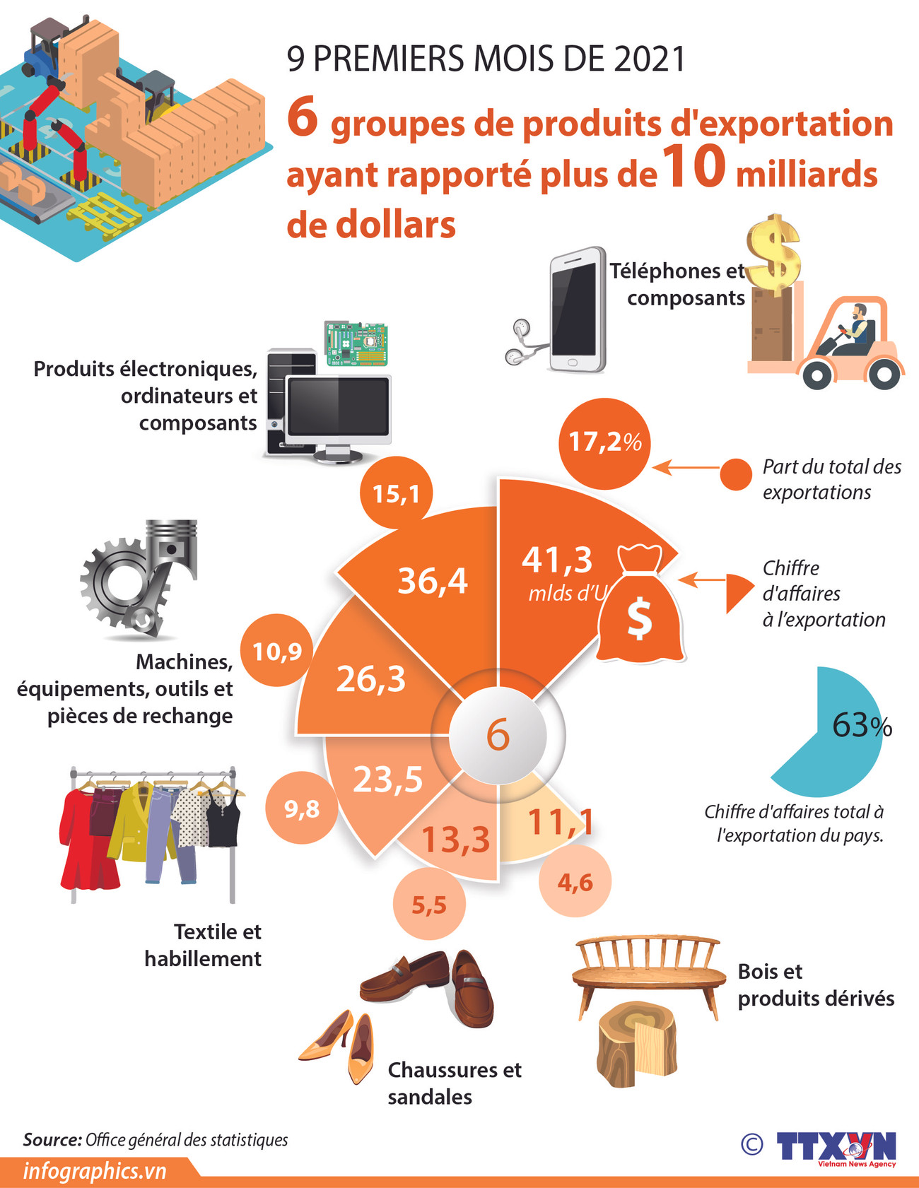 6 groupes de produits d'exportation ayant rapporté plus de 10 milliards de dollars ảnh 1 6 groupes de produits d'exportation ayant rapporté plus de 10 milliards de dollars ảnh 1