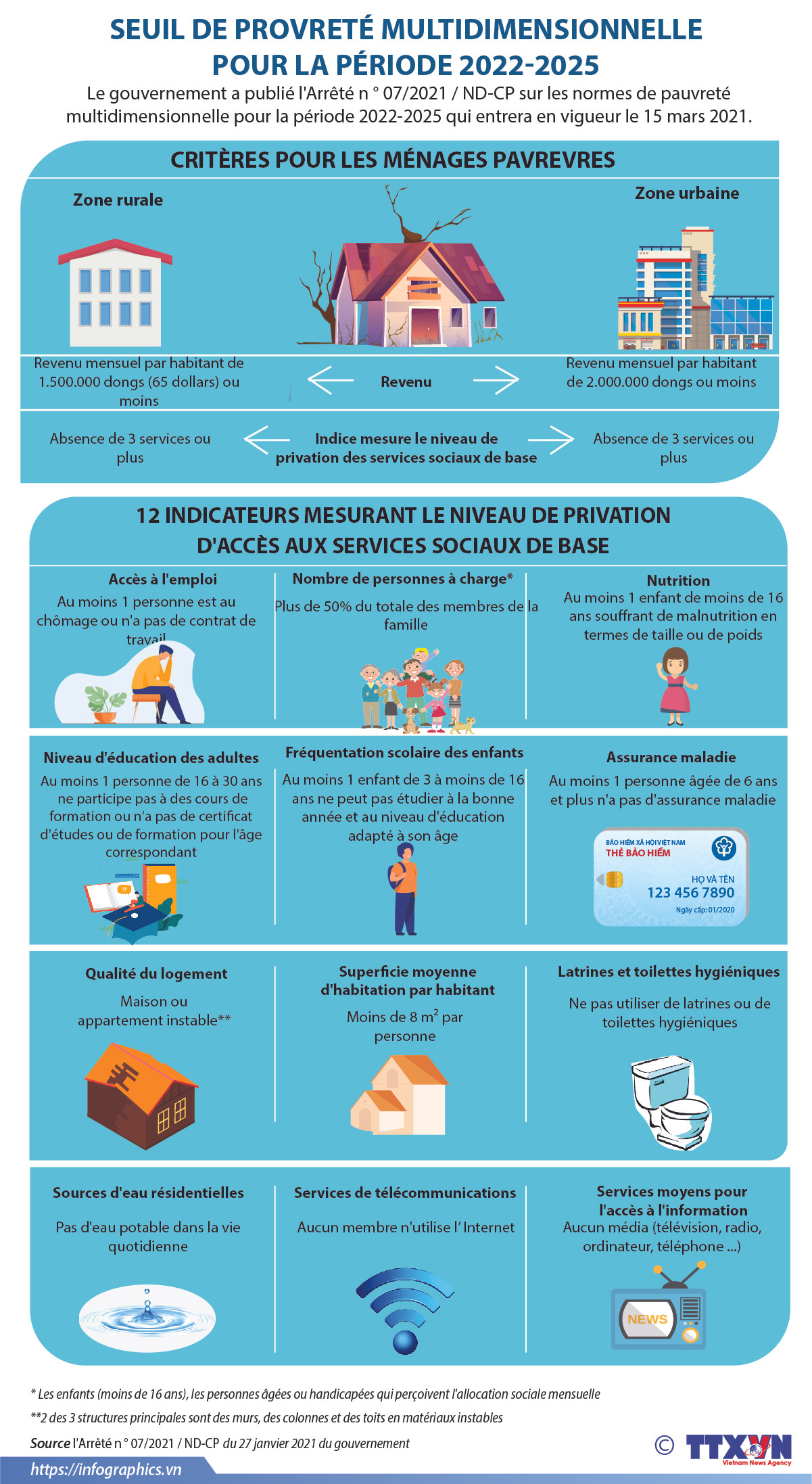 Seuil de pauvreté multidimensionnelle pour la période 2022-2025 ảnh 1  Seuil de pauvreté multidimensionnelle pour la période 2022-2025 ảnh 1