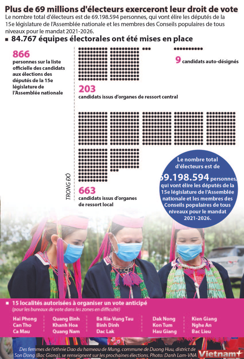 Plus de 69 millions d'électeurs exerceront leur droit de vote ảnh 1 Plus de 69 millions d'électeurs exerceront leur droit de vote ảnh 1