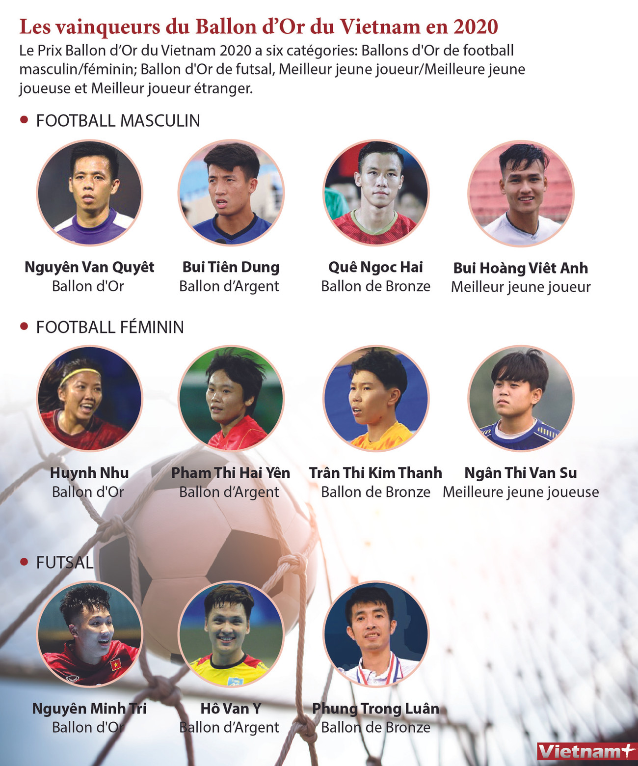Les vainqueurs du Ballon d’Or du Vietnam en 2020 ảnh 1