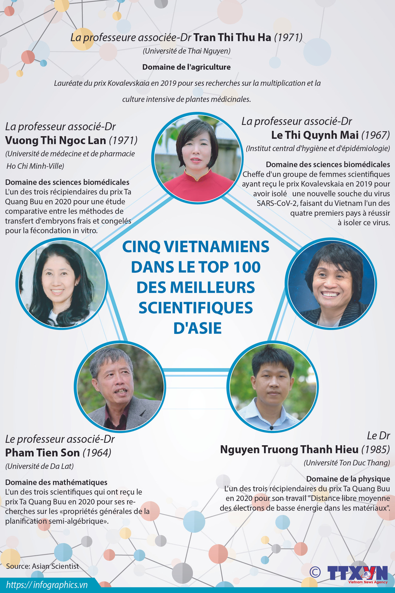 Cinq Vietnamiens dans le top 100 des meilleurs scientifiques d'Asie ảnh 1 Cinq Vietnamiens dans le top 100 des meilleurs scientifiques d'Asie ảnh 1