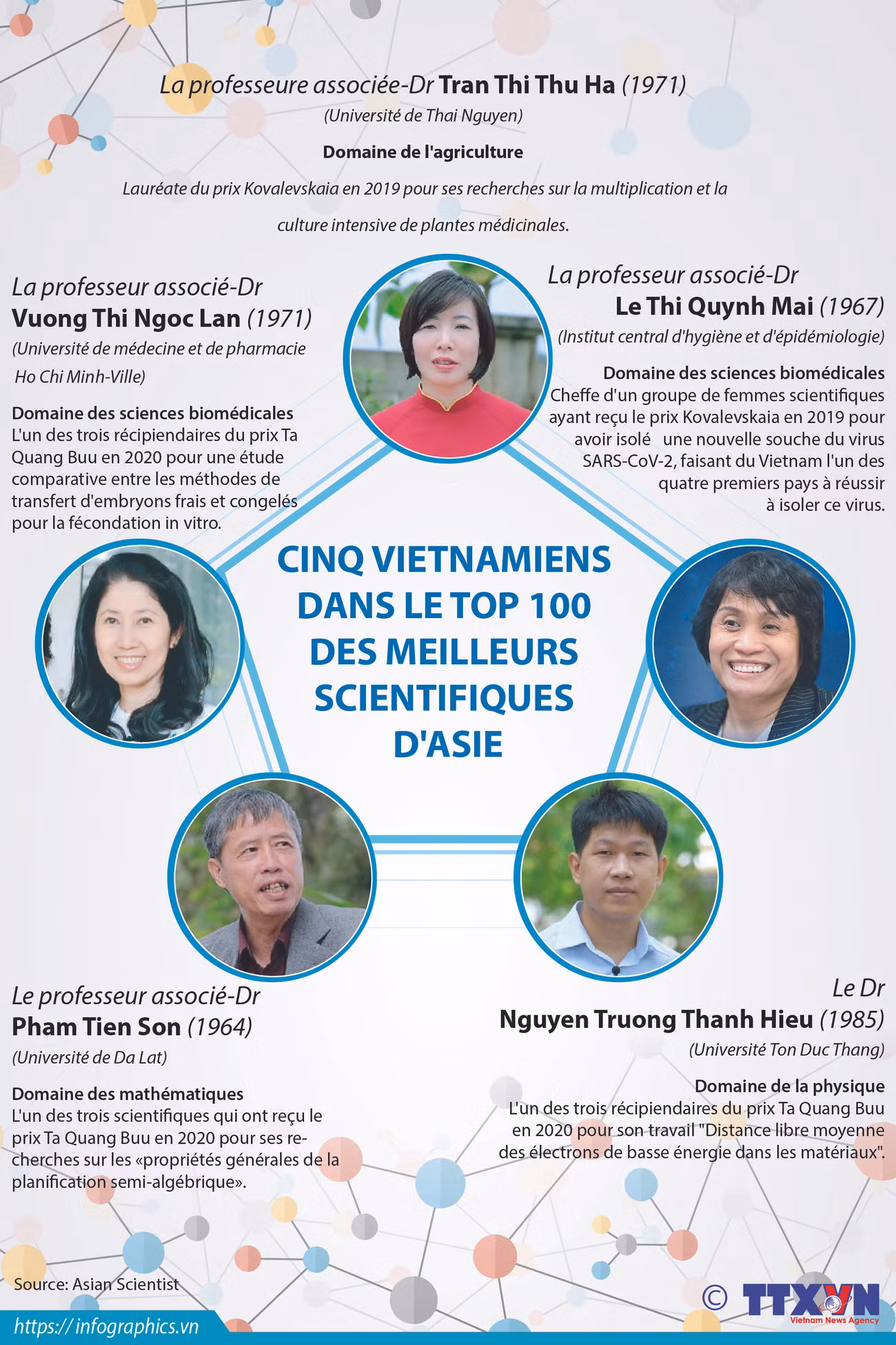Cinq Vietnamiens dans le top 100 des meilleurs scientifiques d'Asie ảnh 1
