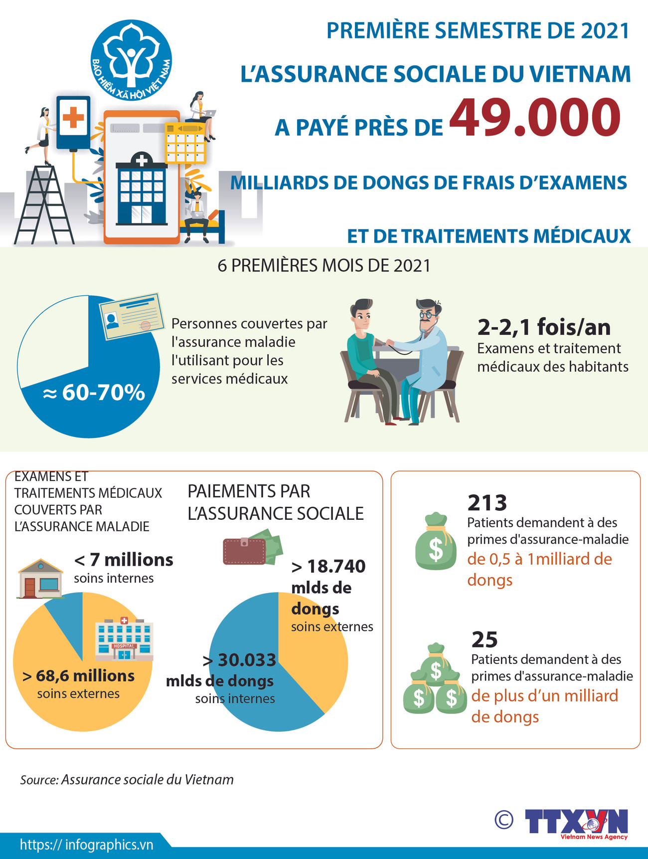La Sécurité sociale du Vietnam a payé près de 49.000 milliards de dôngs en six mois ảnh 1 La Sécurité sociale du Vietnam a payé près de 49.000 milliards de dôngs en six mois ảnh 1