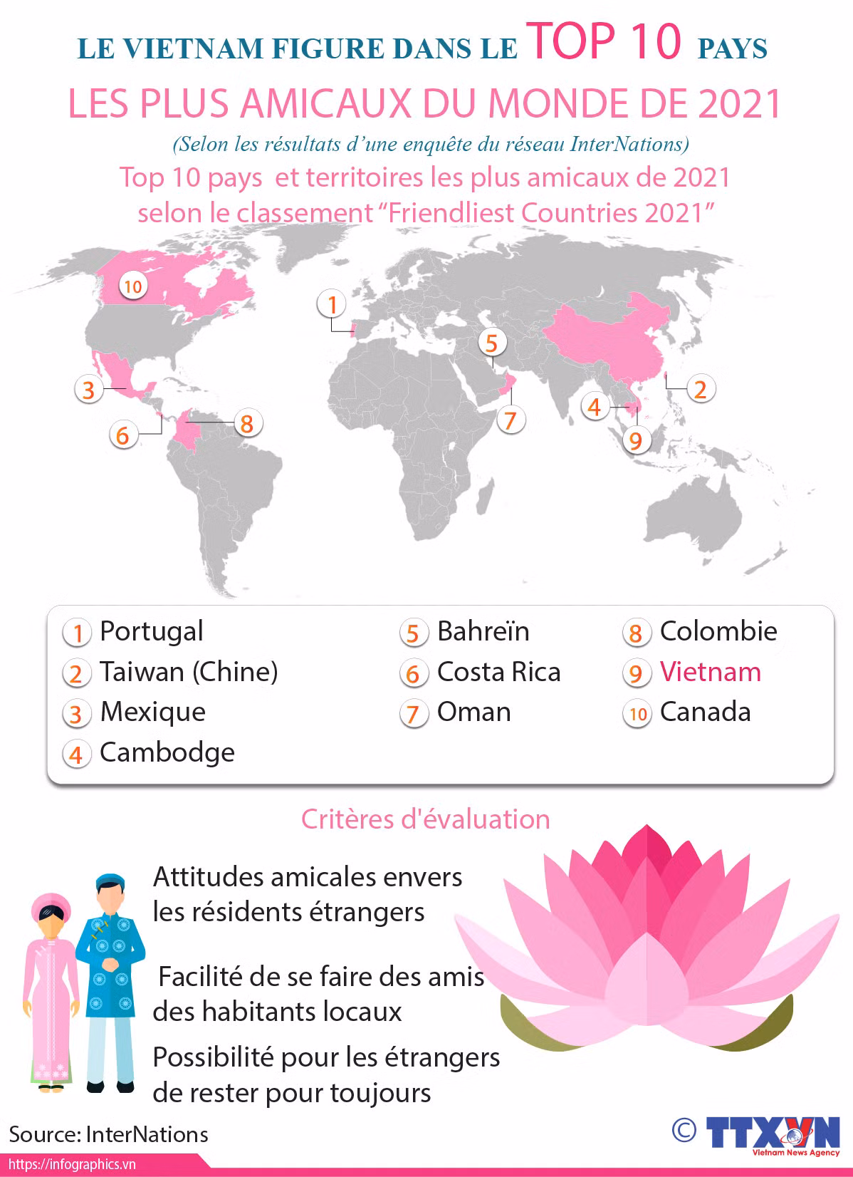 Le Vietnam figure dans le top 10 des pays les plus amicaux du monde en 2021 ảnh 1