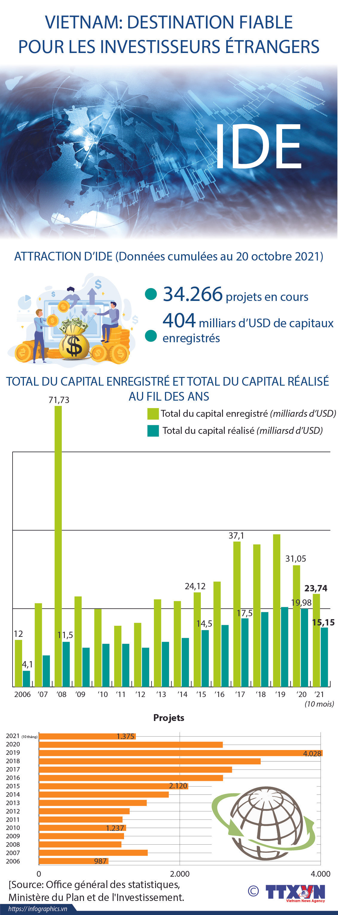 Vietnam: Destination fiable pour les investisseurs étrangers ảnh 1 Vietnam: Destination fiable pour les investisseurs étrangers ảnh 1