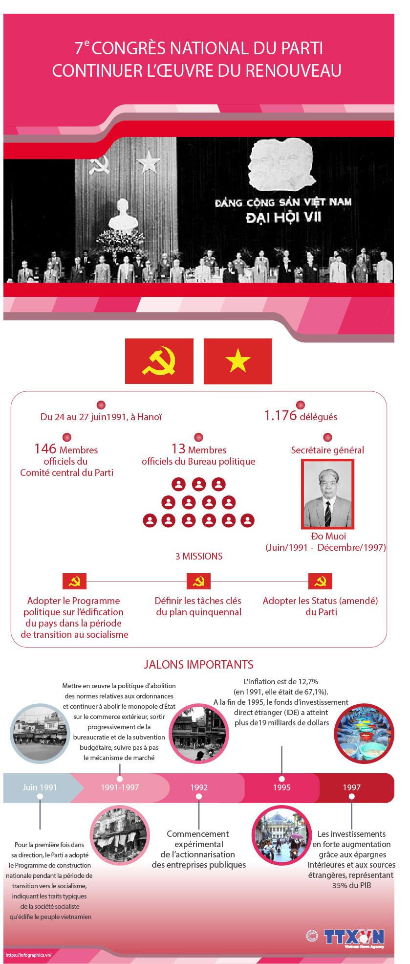 7e congrès national du Parti - continuer l'oeuvre du Renouveau ảnh 1 7e congrès national du Parti - continuer l'oeuvre du Renouveau ảnh 1