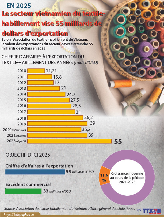 Le secteur vietnamien du textile-habillement vise 55 miliards de dollars d'exportation ảnh 1 Le secteur vietnamien du textile-habillement vise 55 miliards de dollars d'exportation ảnh 1