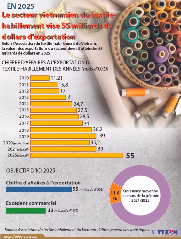 Le secteur vietnamien du textile-habillement vise 55 miliards de dollars d'exportation ảnh 1
