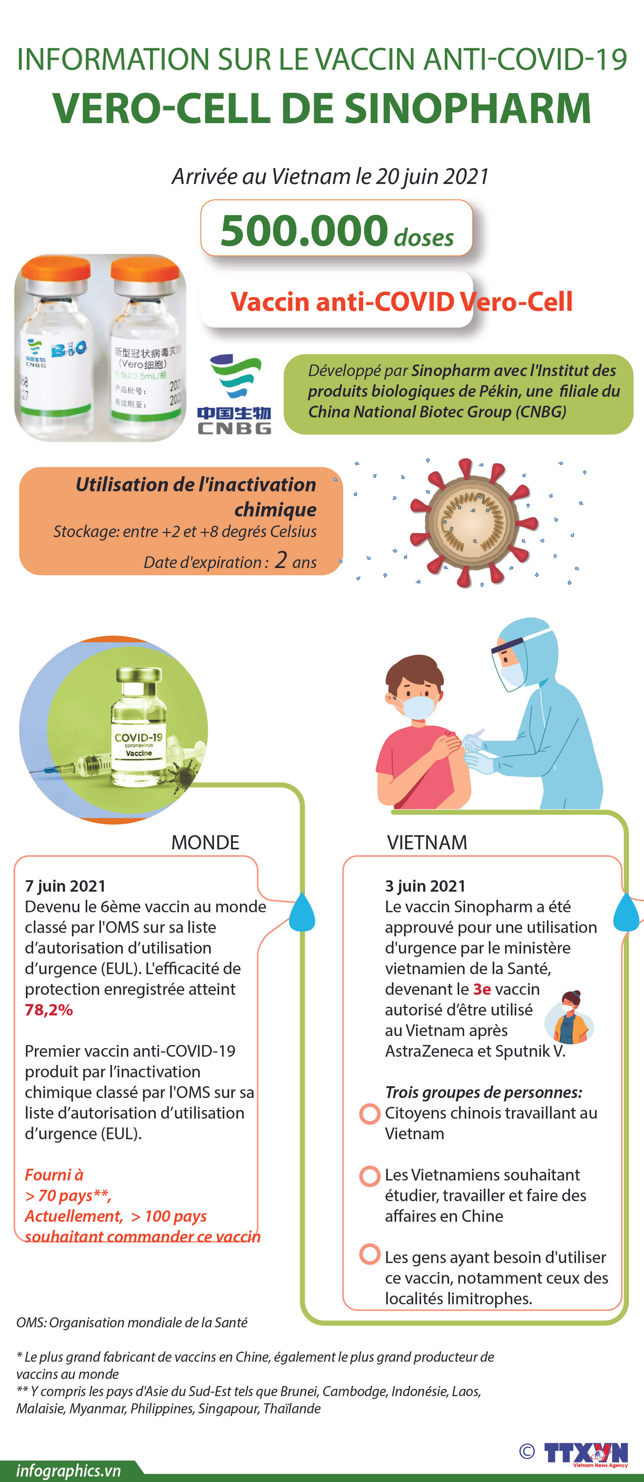 Information sur le vaccin anti-COVID-19 VERO-CELL de SINOPHARM ảnh 1 Information sur le vaccin anti-COVID-19 VERO-CELL de SINOPHARM ảnh 1