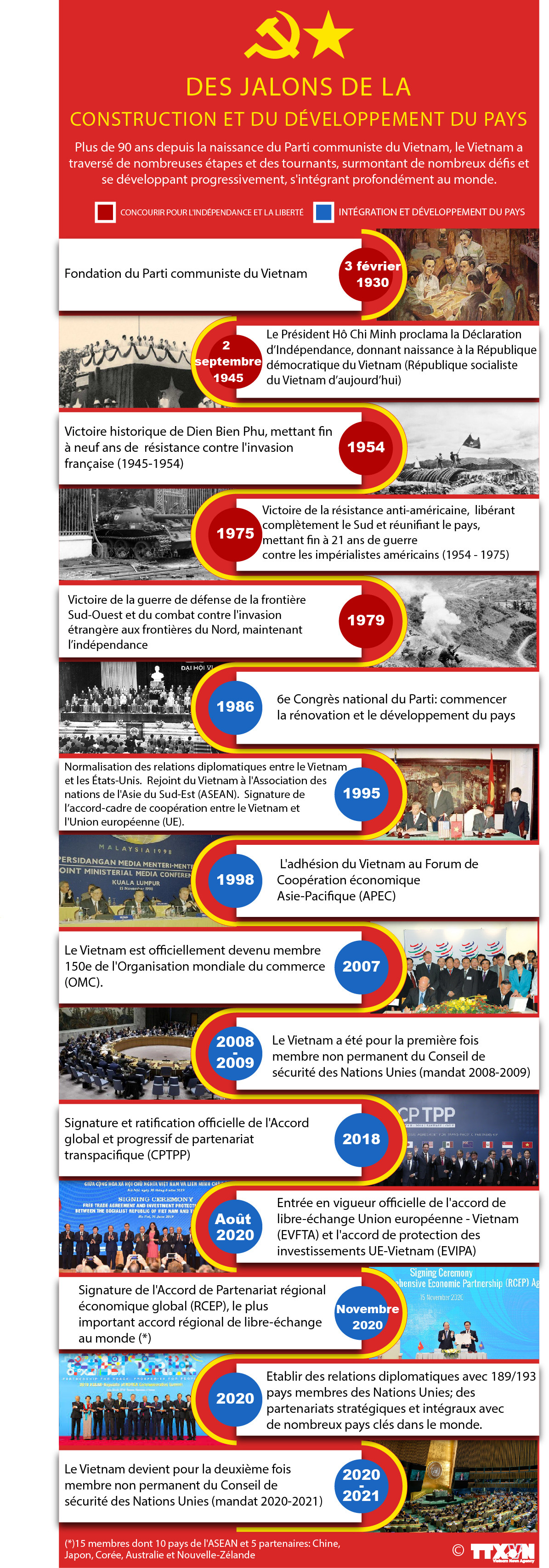 Des jalons de la construction et du développement du pays ảnh 1 Des jalons de la construction et du développement du pays ảnh 1