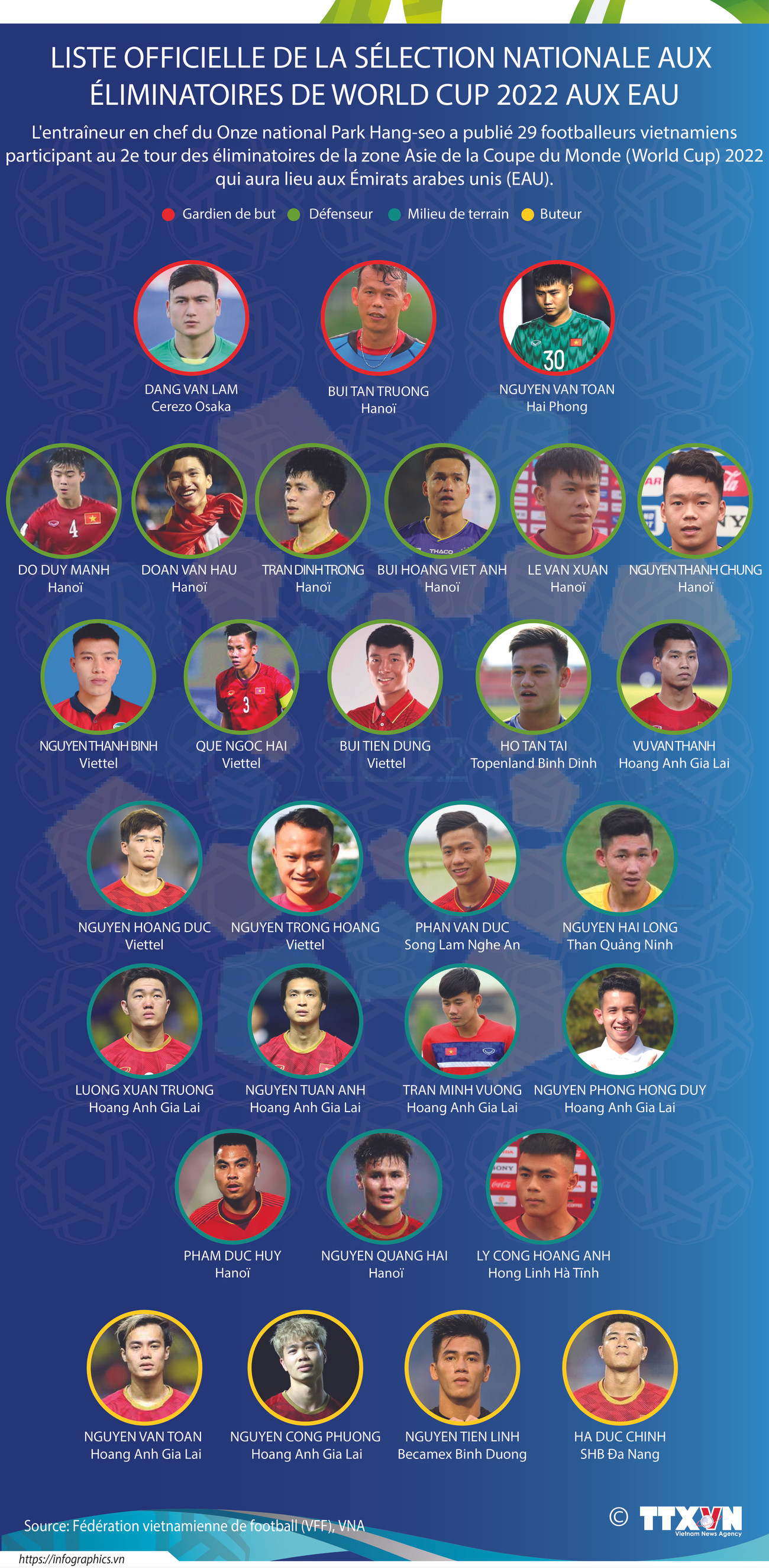 Liste officielle de la sélection nationale aux éliminatoires de World Cup 2022 ảnh 1 Liste officielle de la sélection nationale aux éliminatoires de World Cup 2022 ảnh 1