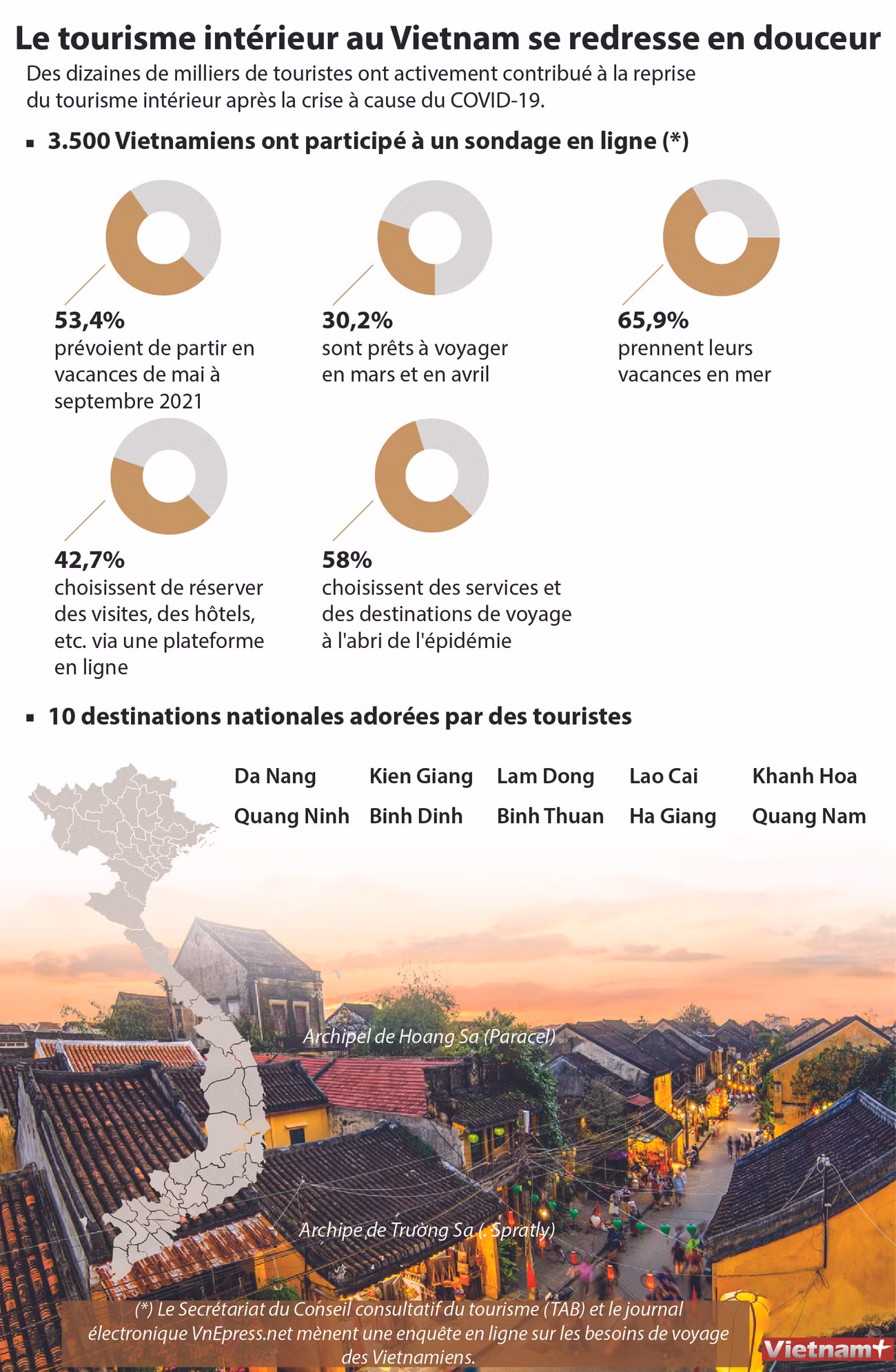 Le tourisme intérieur au Vietnam se redresse en douceur ảnh 1