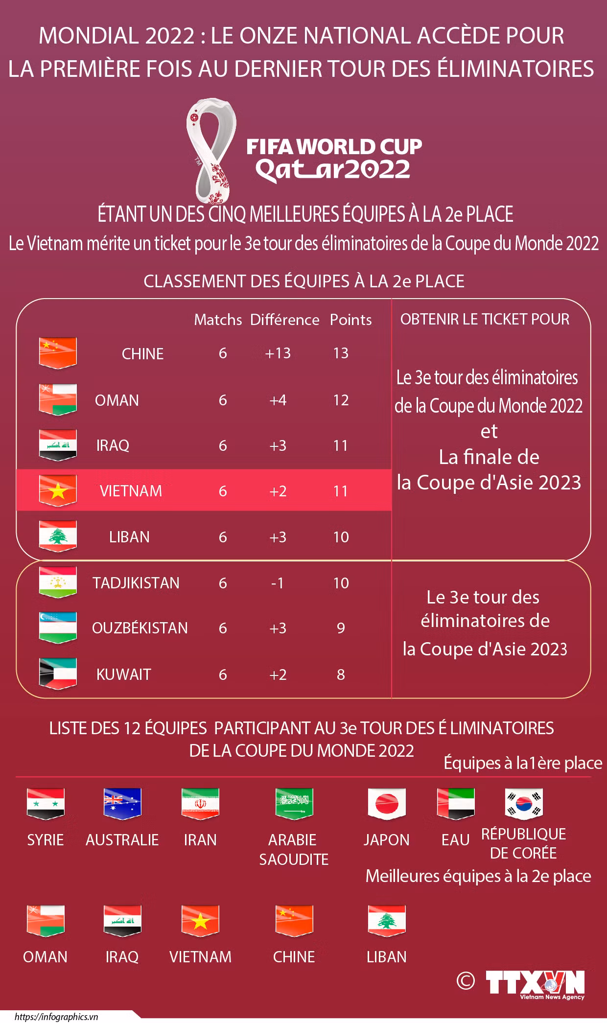 Mondial 2022 : le Onze national accède pour la première fois au dernier tour des éliminatoires ảnh 1