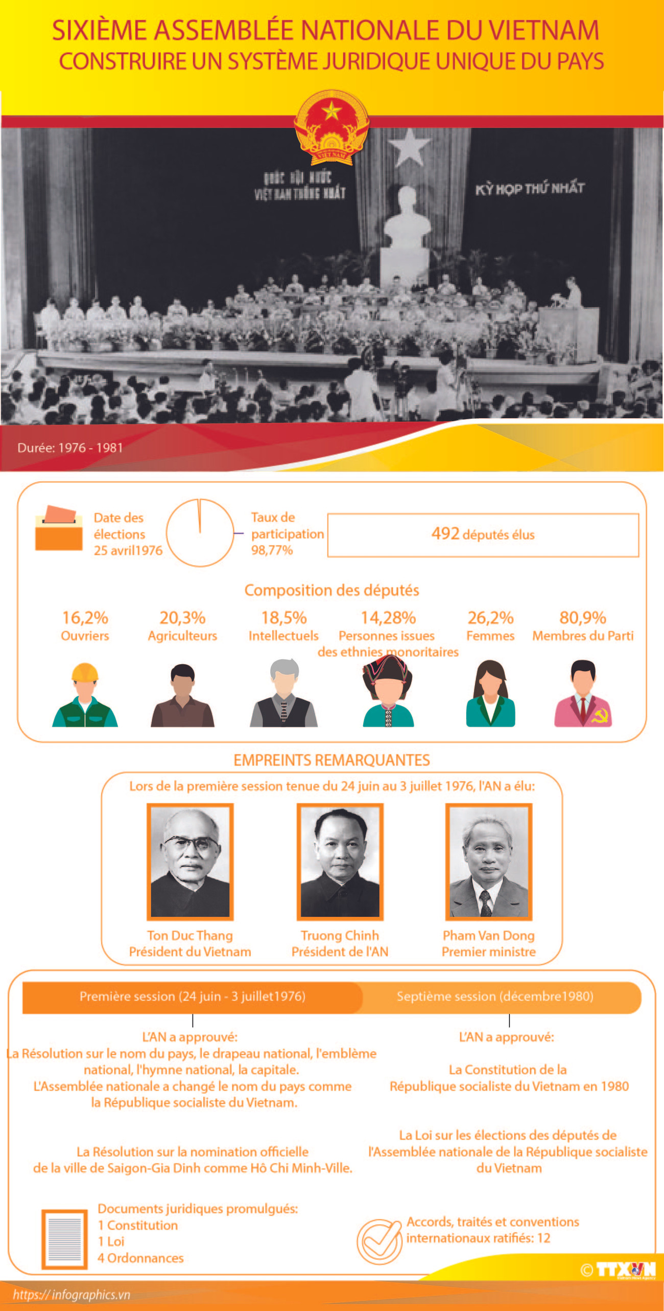 Sixième Assemblée nationale du Vietnam ảnh 1 Sixième Assemblée nationale du Vietnam ảnh 1