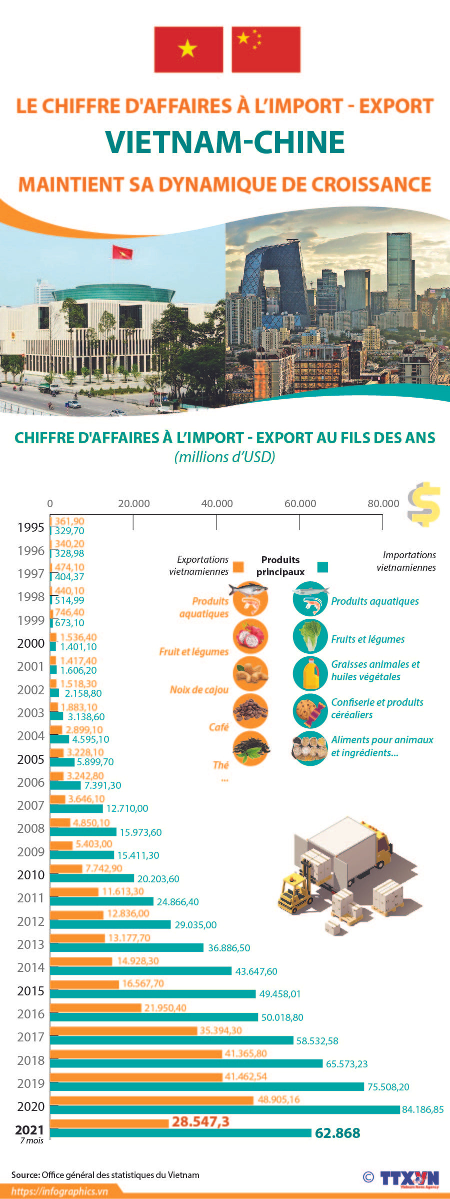 La valeur d'import - export Vietnam-Chine maintient sa dynamique de croissance ảnh 1 La valeur d'import - export Vietnam-Chine maintient sa dynamique de croissance ảnh 1