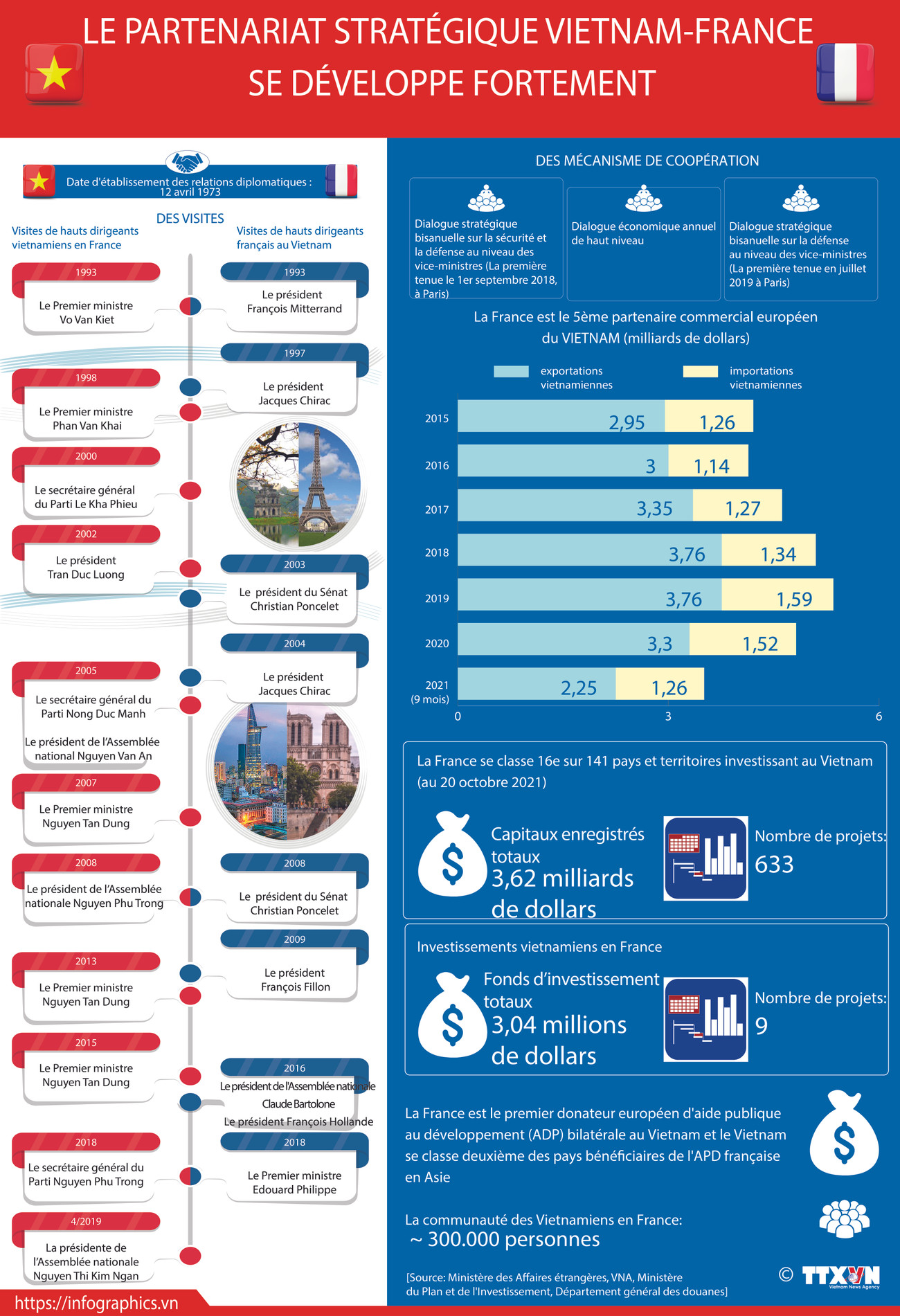 Le partenariat stratégique Vietnam-France se développe fortement ảnh 1 Le partenariat stratégique Vietnam-France se développe fortement ảnh 1