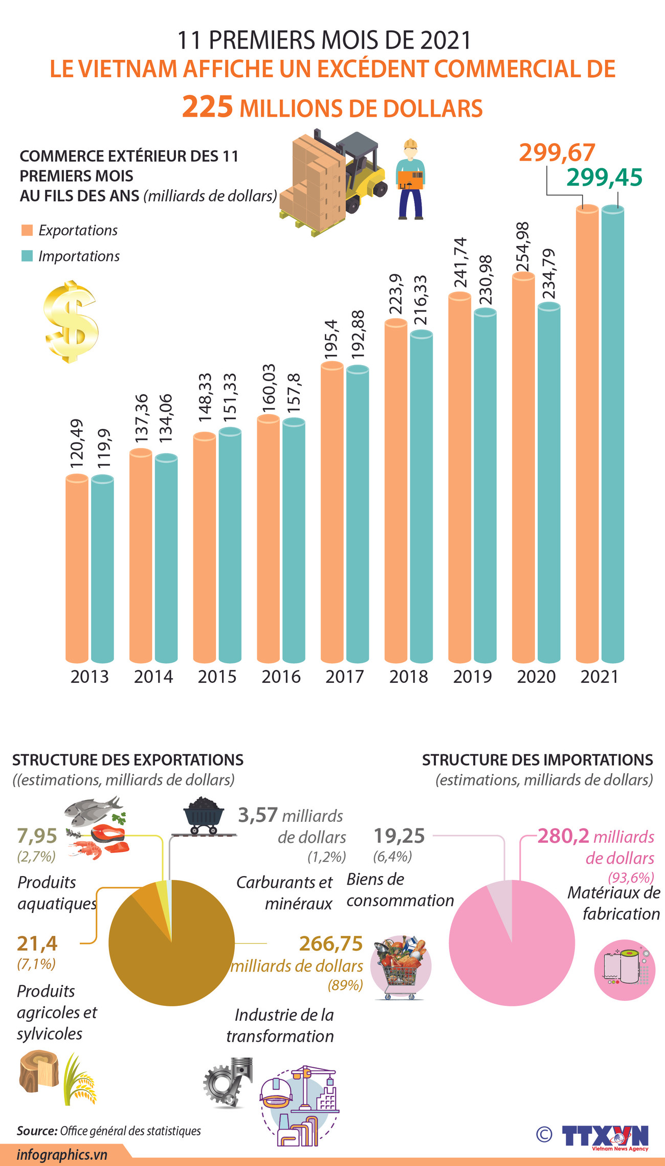 Le Vietnam affiche un excédent commercial de 225 millions de dollars ảnh 1 Le Vietnam affiche un excédent commercial de 225 millions de dollars ảnh 1