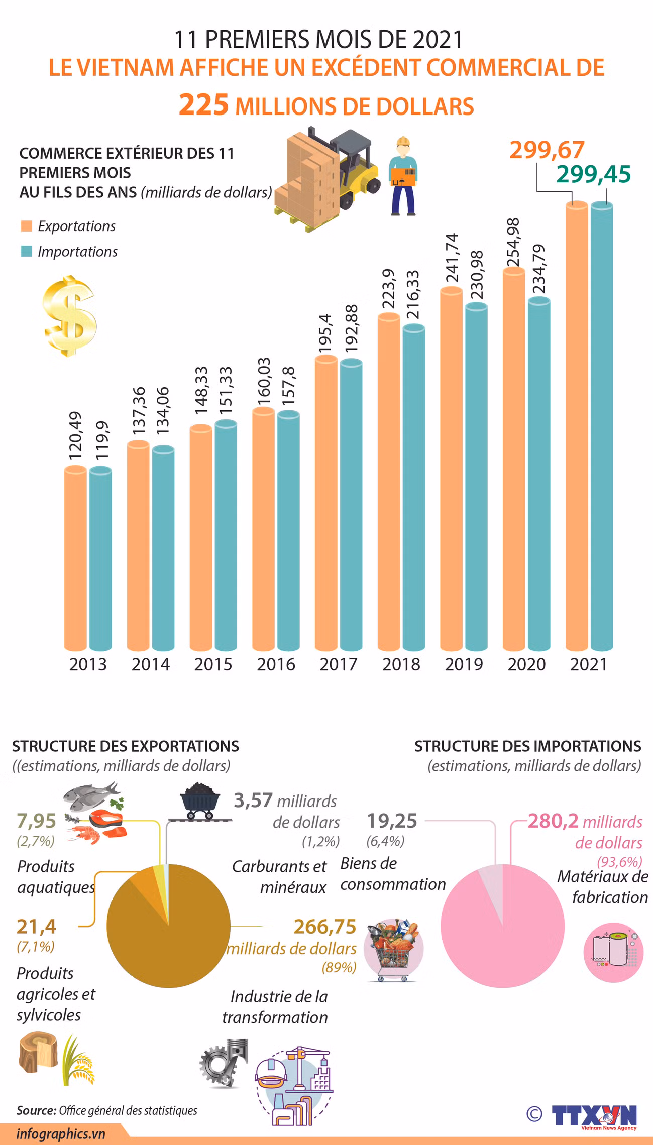 Le Vietnam affiche un excédent commercial de 225 millions de dollars ảnh 1