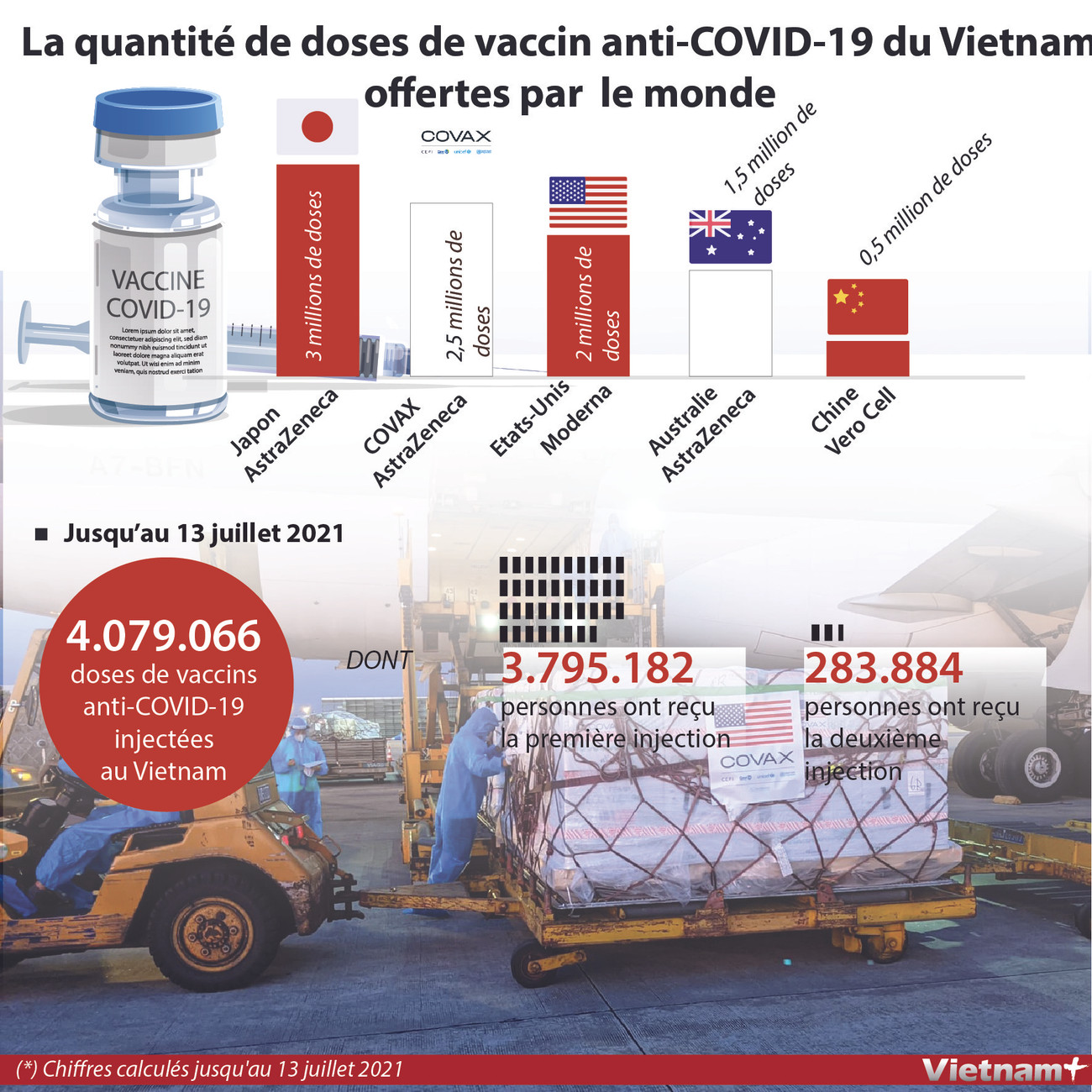 La quantité de doses de vaccin anti-COVID-19 du Vietnam offertes par le monde ảnh 1 La quantité de doses de vaccin anti-COVID-19 du Vietnam offertes par le monde ảnh 1