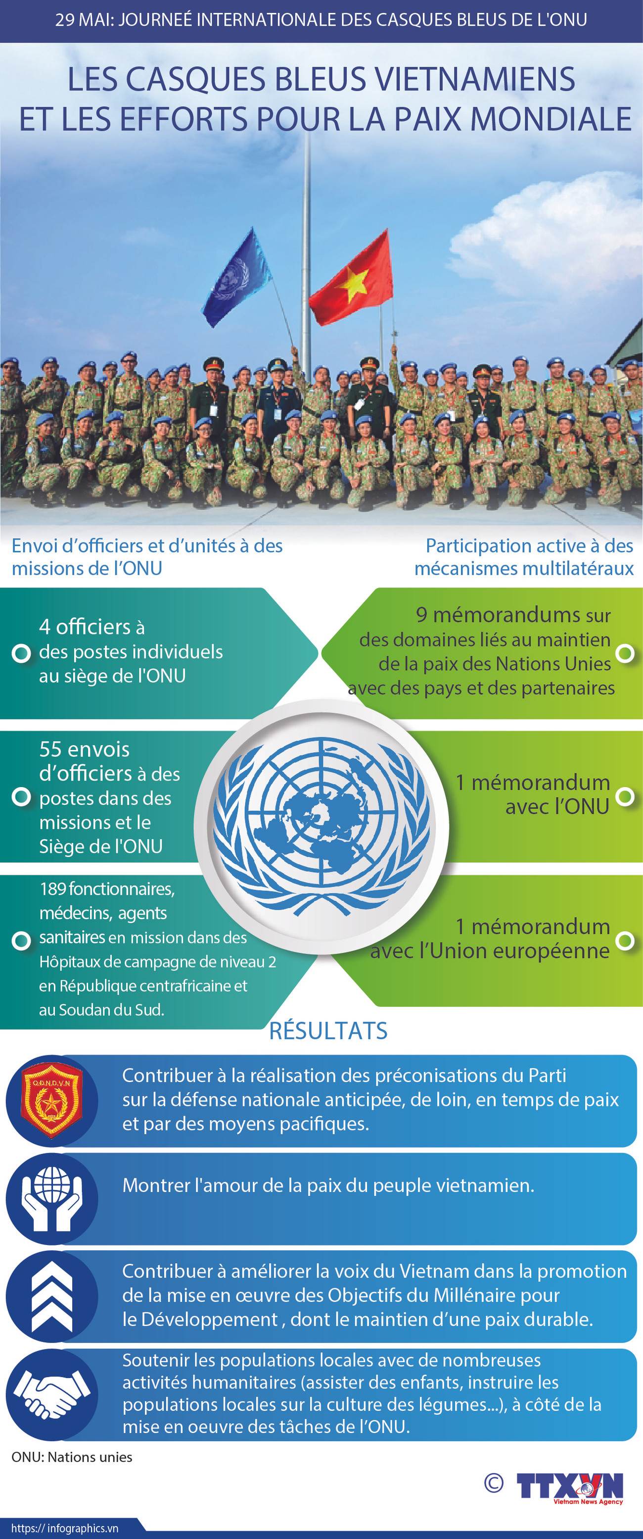 Les casques bleus vietnamiens et les efforts pour la paix mondiale ảnh 1