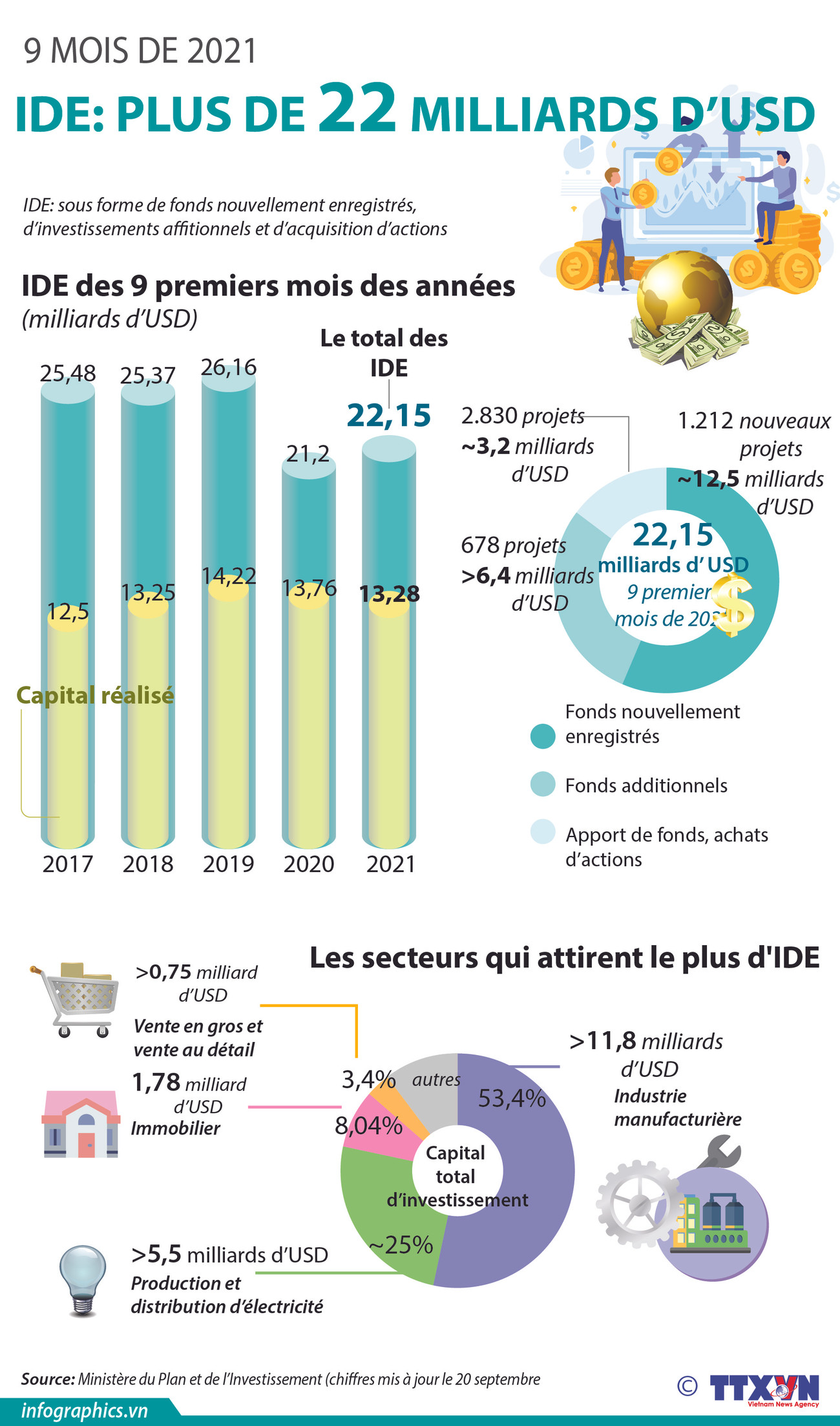 IDE : plus de 22 milliards d’USD en 9 premiers mois de 2021 ảnh 1 IDE : plus de 22 milliards d’USD en 9 premiers mois de 2021 ảnh 1