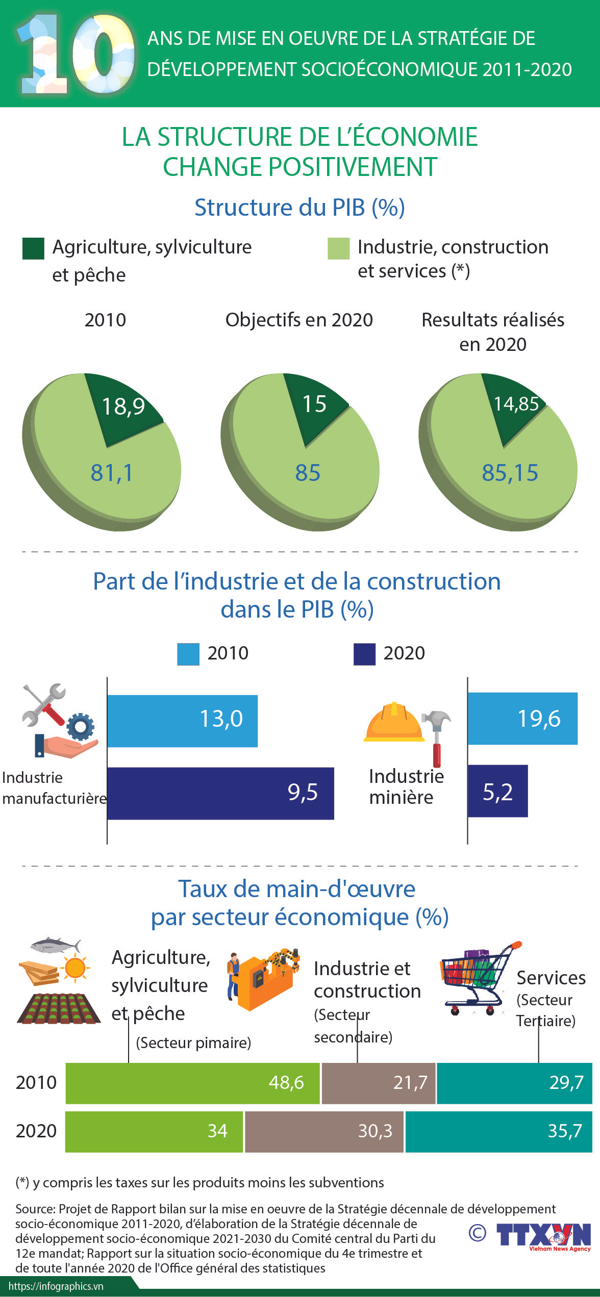10 ans de mise en oeuvre de la stratégie de développement socioéconomique 2011-2020 ảnh 1