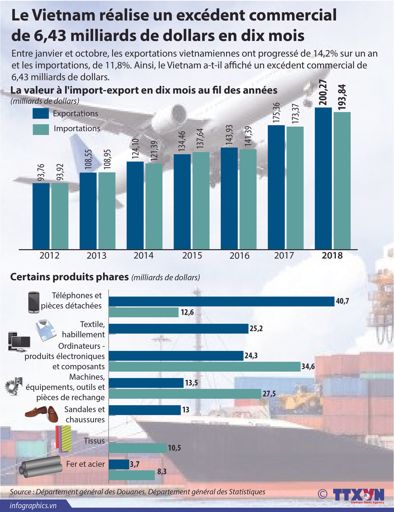 [Infographie] Le Vietnam réalise un excédent commercial de 6,43 milliards de dollars en dix mois ảnh 1