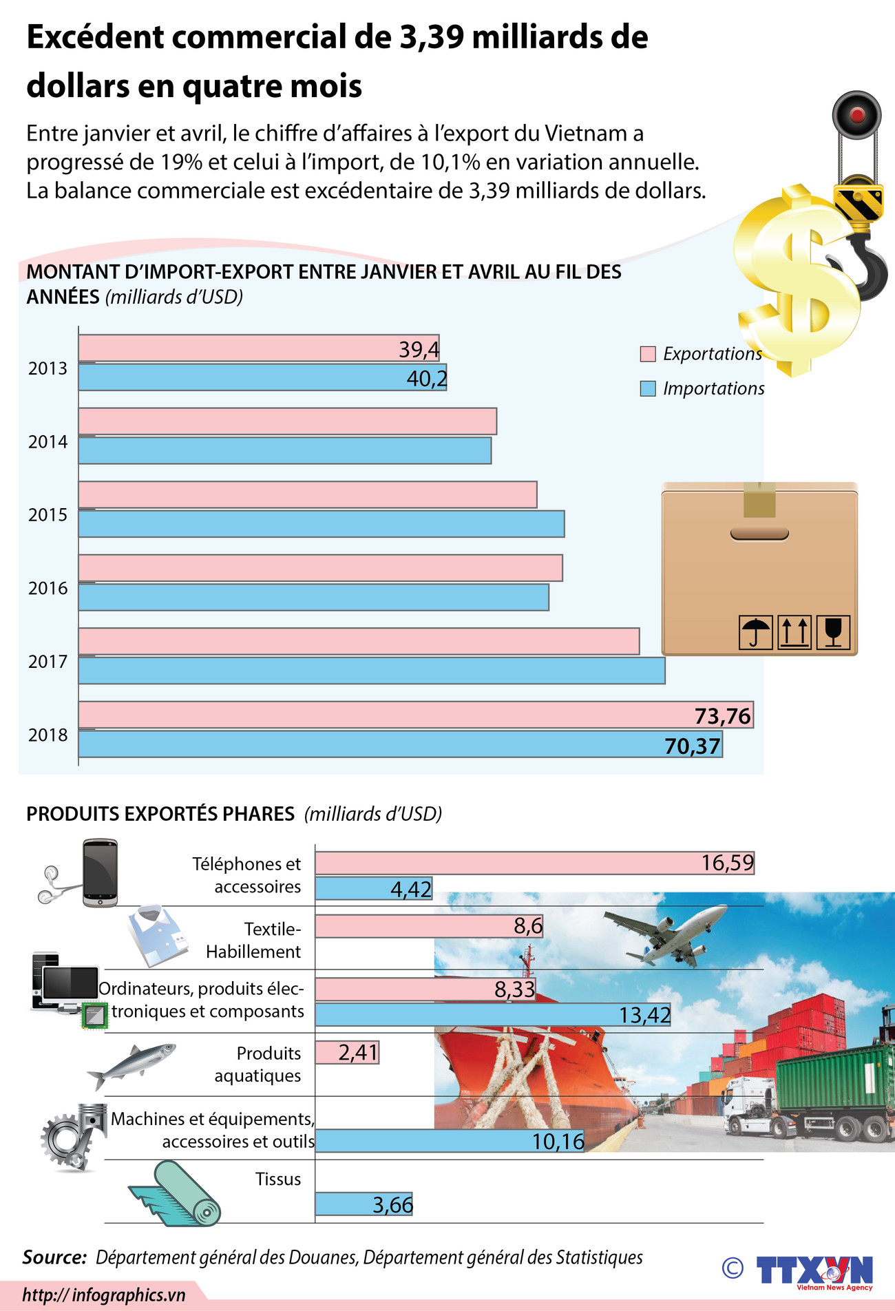 Excédent commercial de 3,39 milliards de dollars en quatre mois ảnh 1