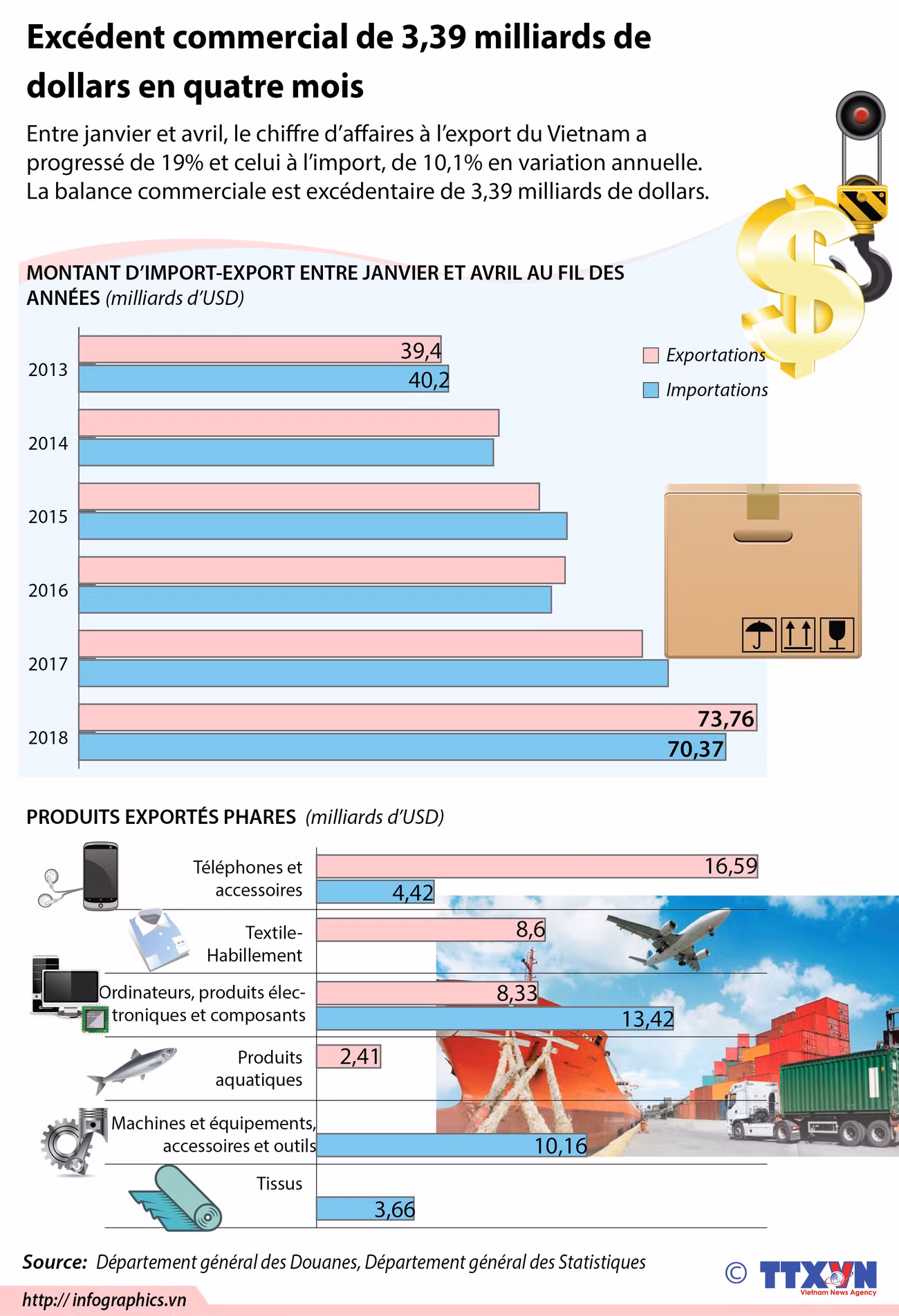 Excédent commercial de 3,39 milliards de dollars en quatre mois ảnh 1 Excédent commercial de 3,39 milliards de dollars en quatre mois ảnh 1
