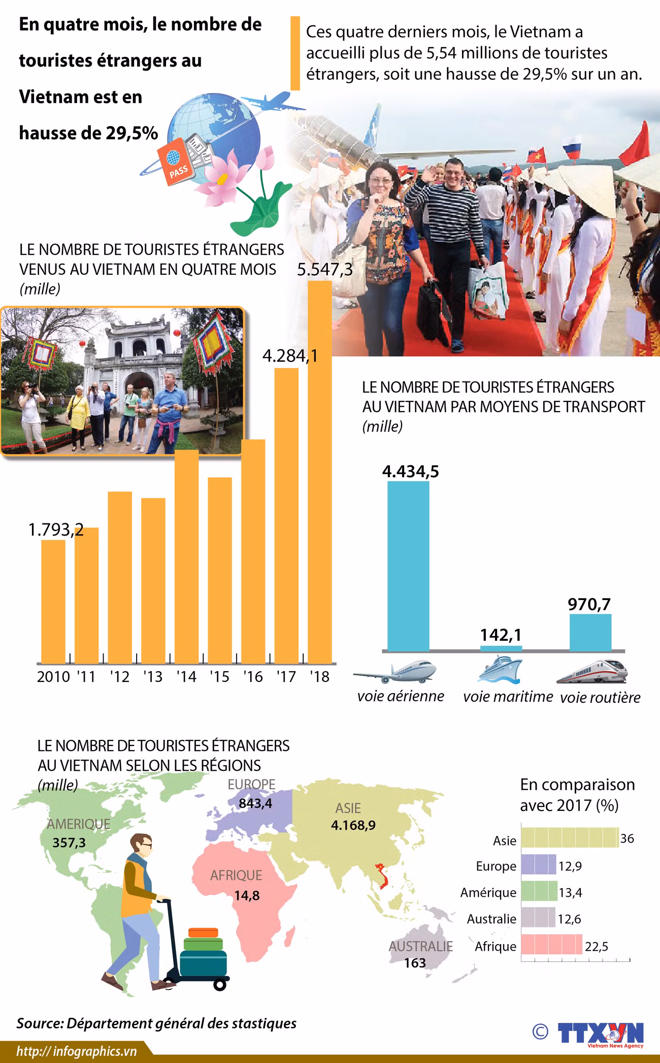 Le nombre de touristes étrangers au Vietnam en hausse de 29,5% en quatre mois ảnh 1 Le nombre de touristes étrangers au Vietnam en hausse de 29,5% en quatre mois ảnh 1