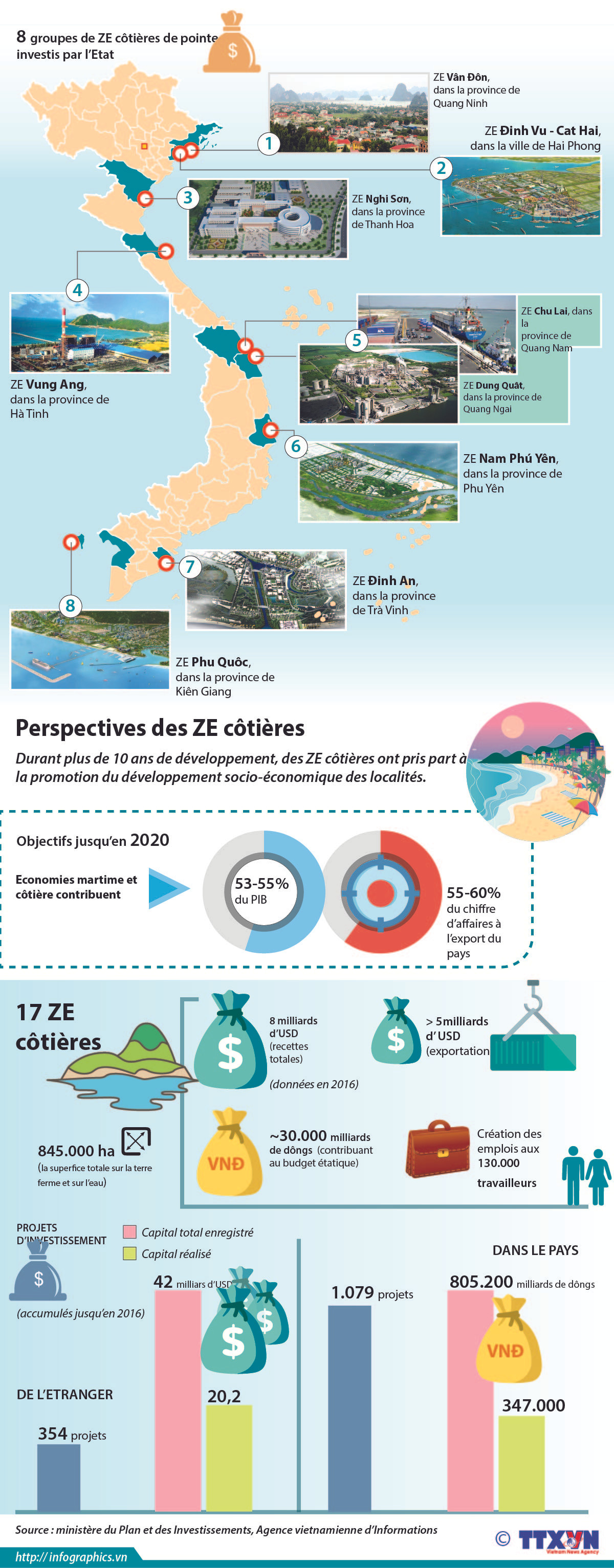 Perspectives des zones économiques (ZE) côtières ảnh 1