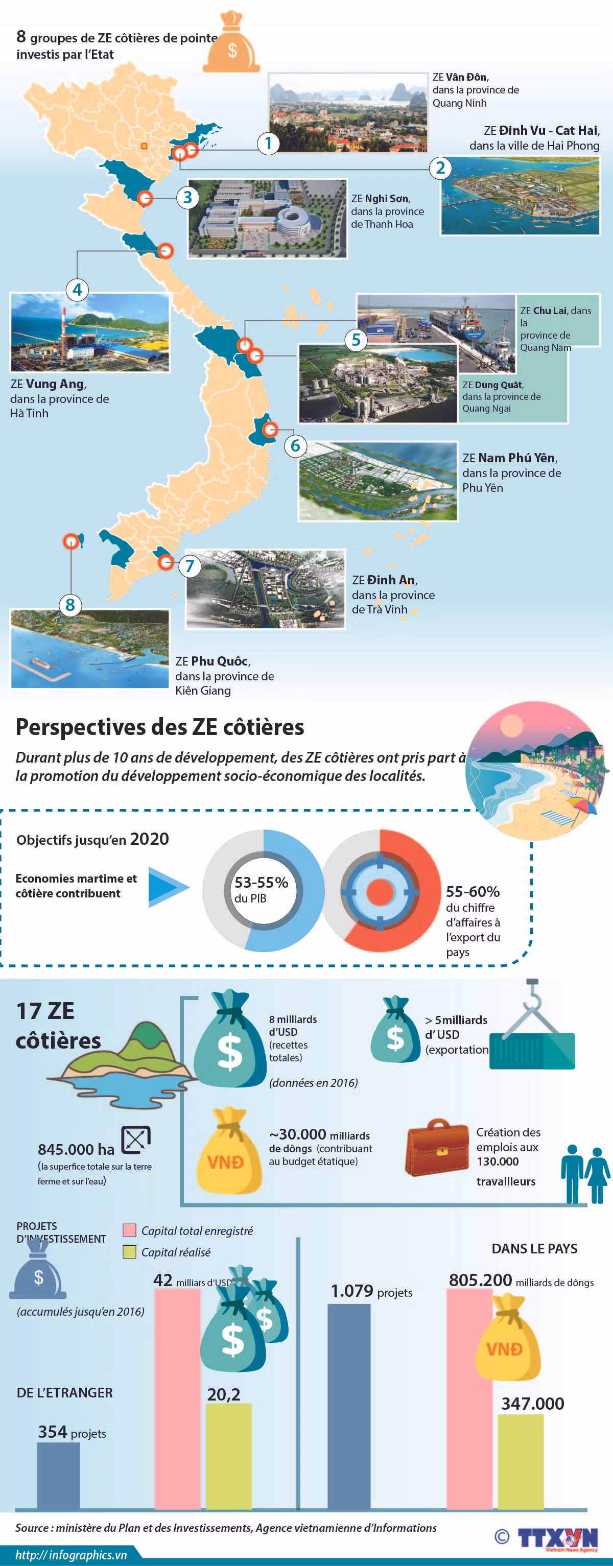 Perspectives des zones économiques (ZE) côtières ảnh 1