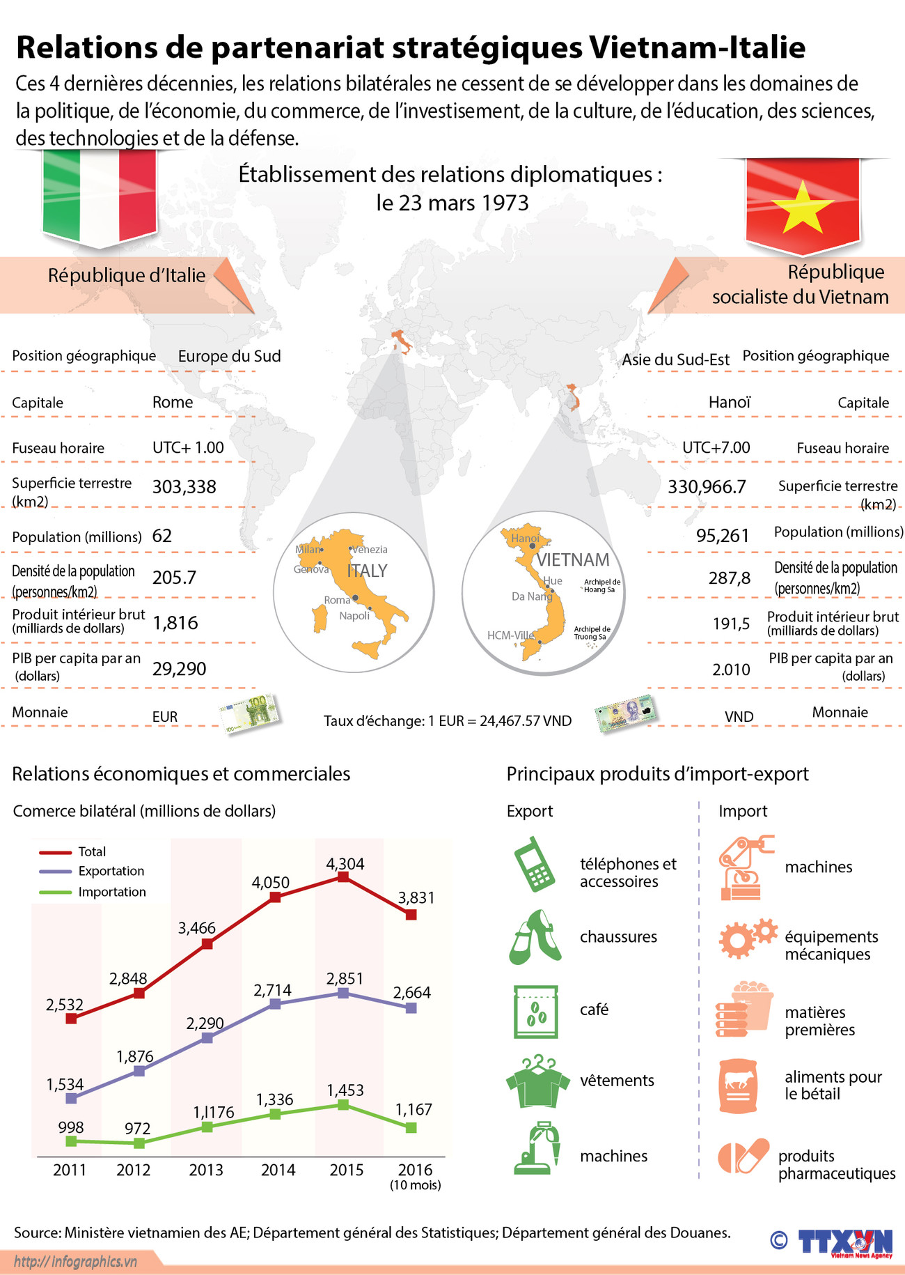Relations de partenariat stratégiques Vietnam-Italie ảnh 1