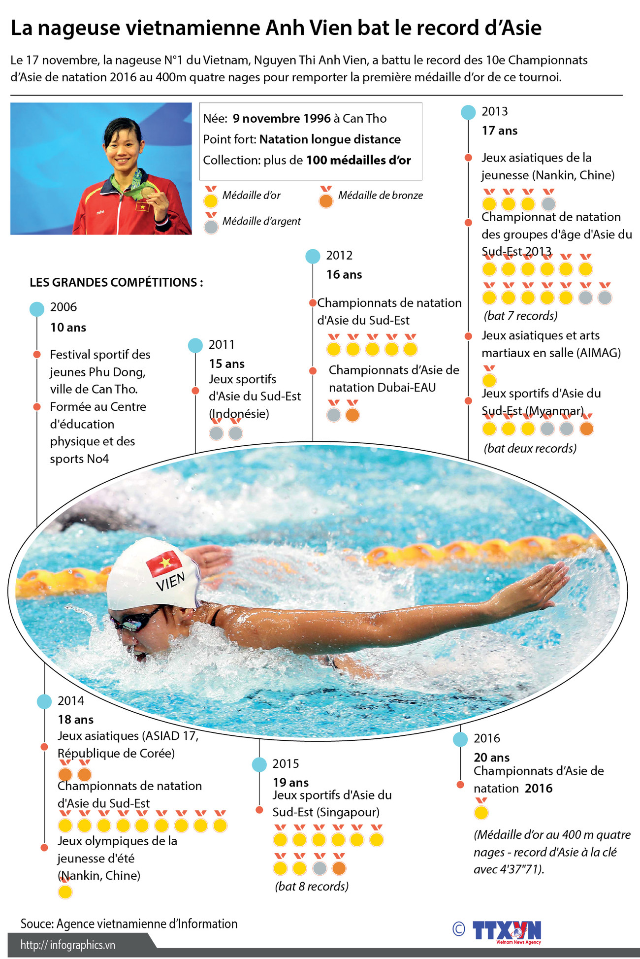 La nageuse vietnamienne Anh Vien bat le record d’Asie ảnh 1