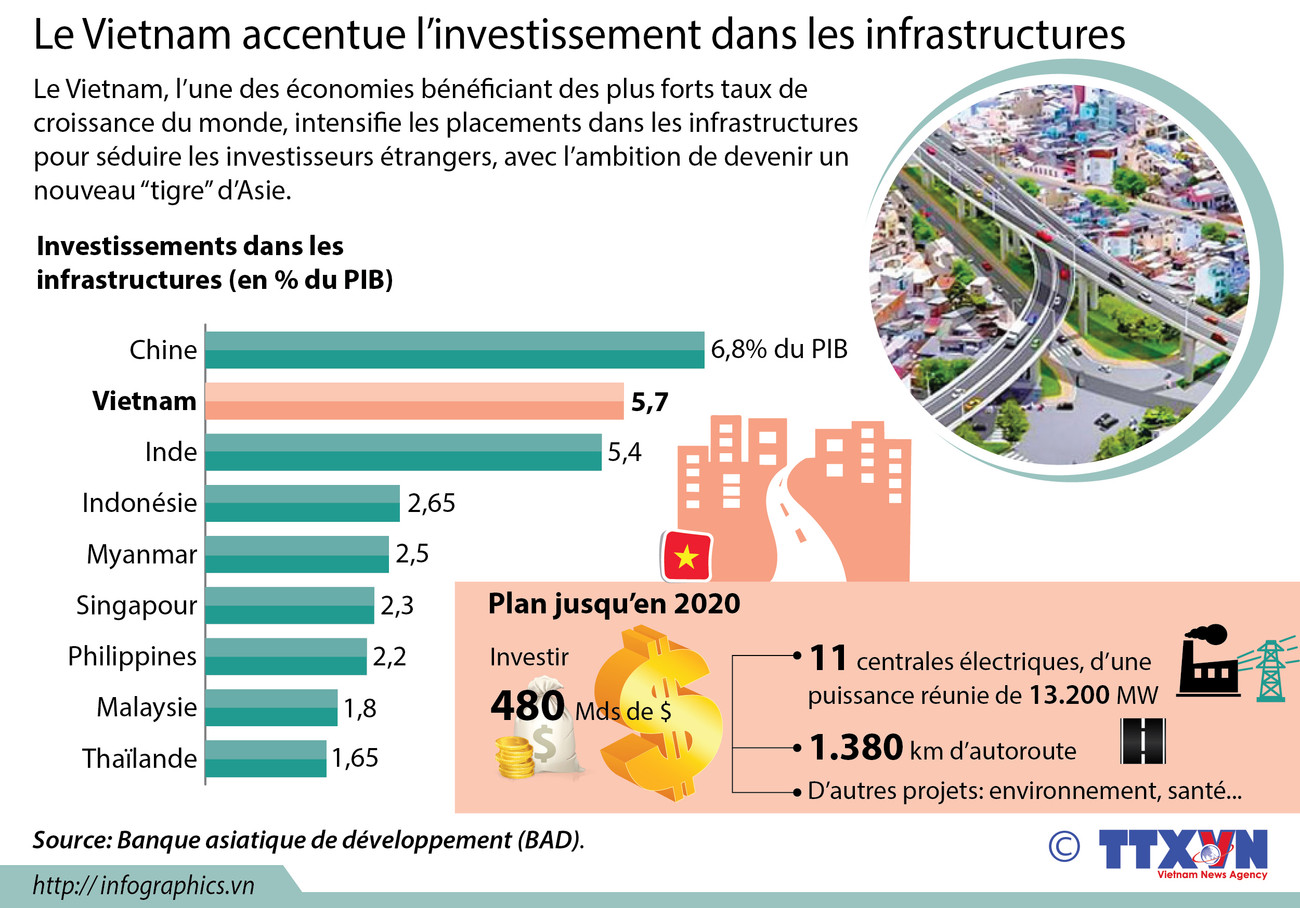 Le Vietnam accentue l’investissement dans les infrastructures ảnh 1 Le Vietnam accentue l’investissement dans les infrastructures ảnh 1