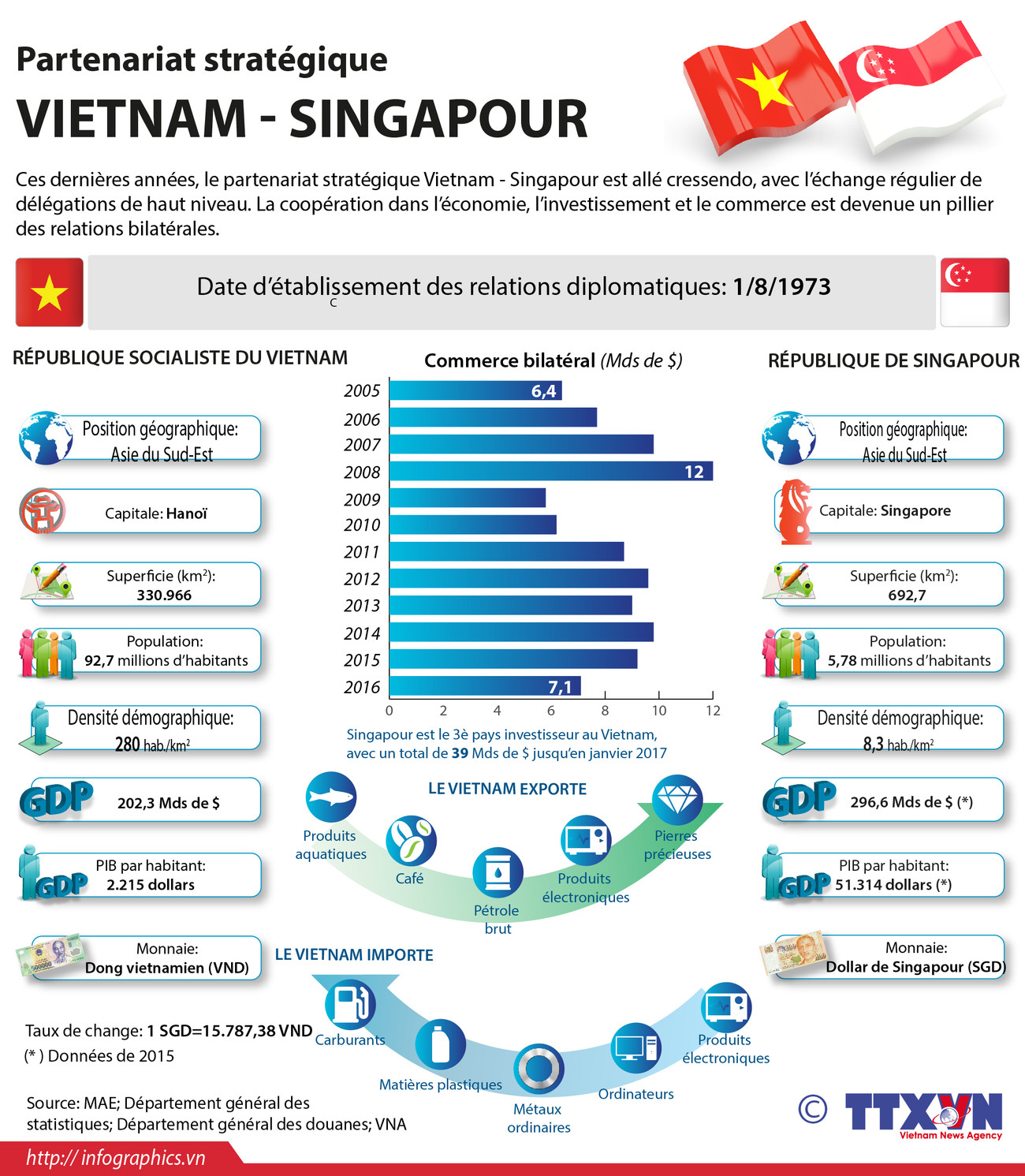 Partenariat stratégique Vietnam - Singapour ảnh 1